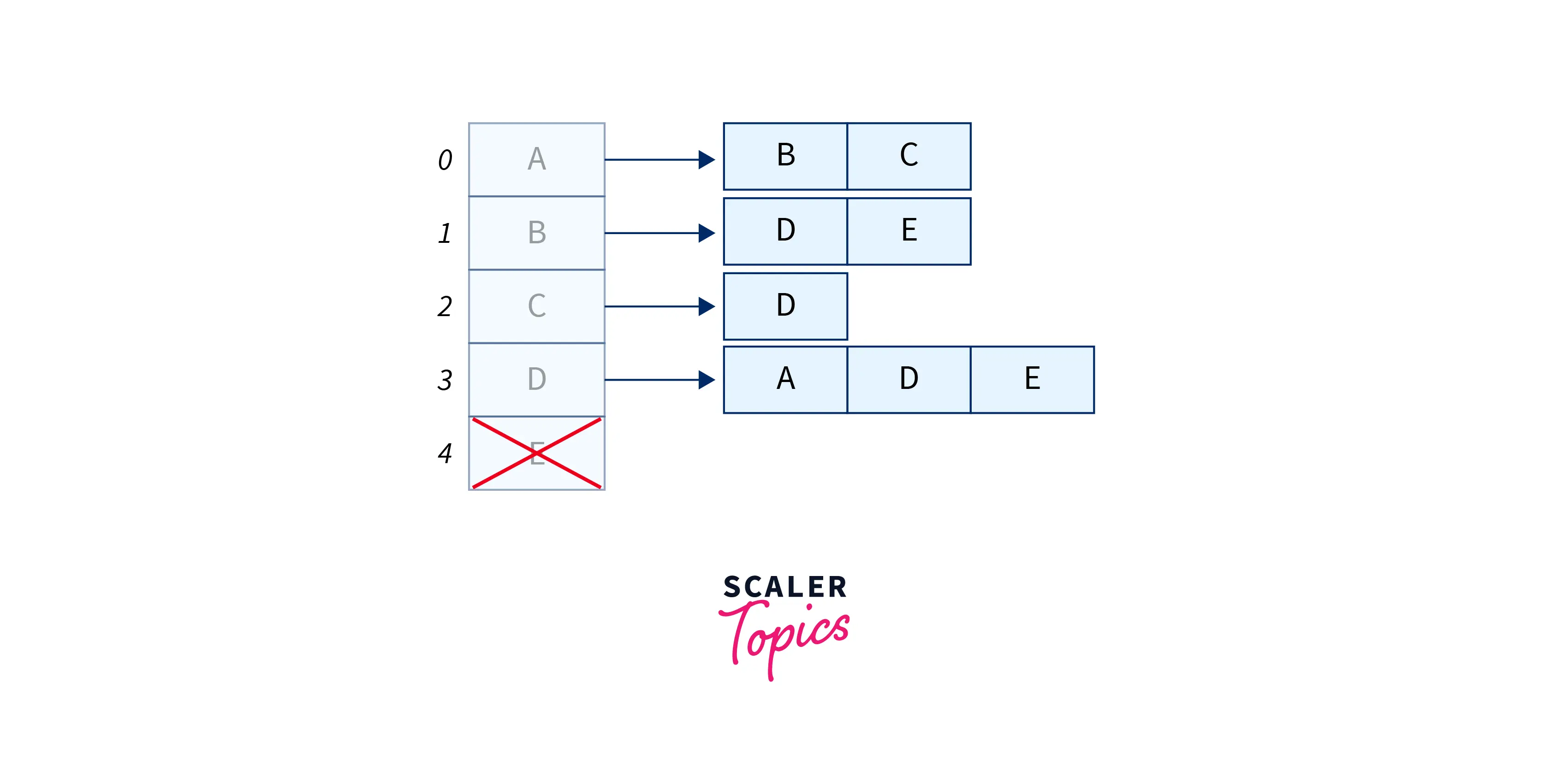 adjacency-list2