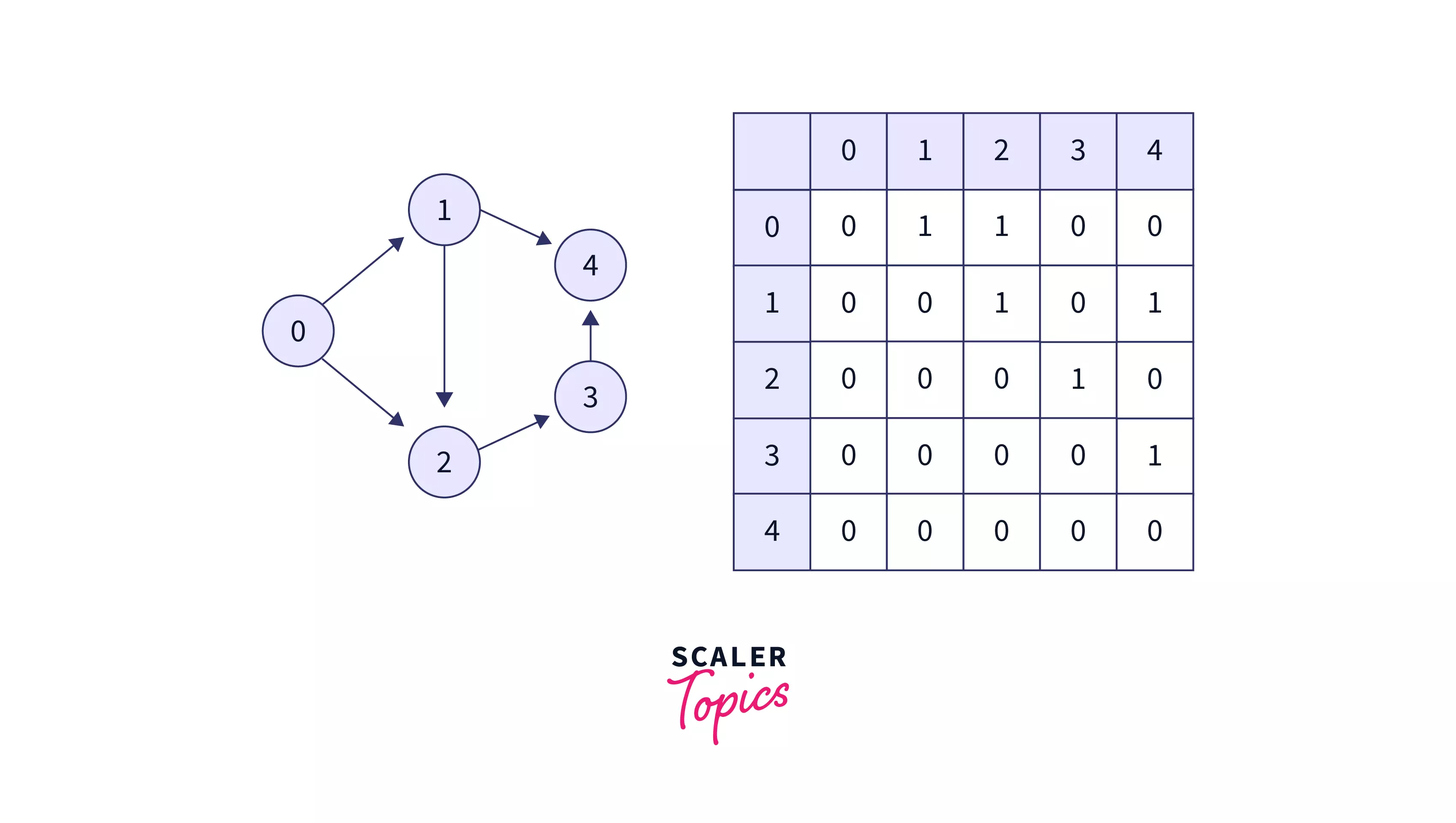 Adjacency matrix