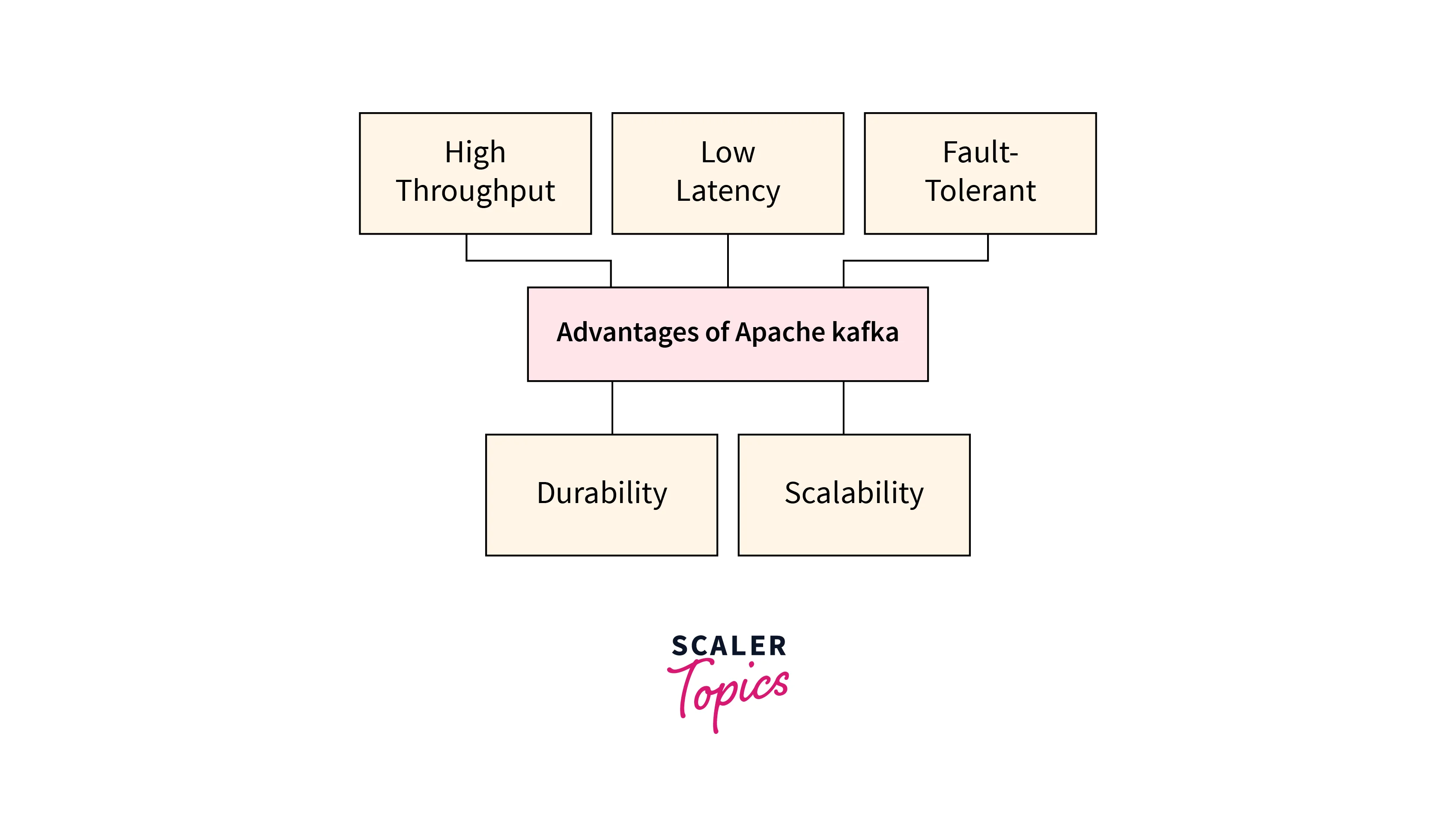 advantages of apache kafka