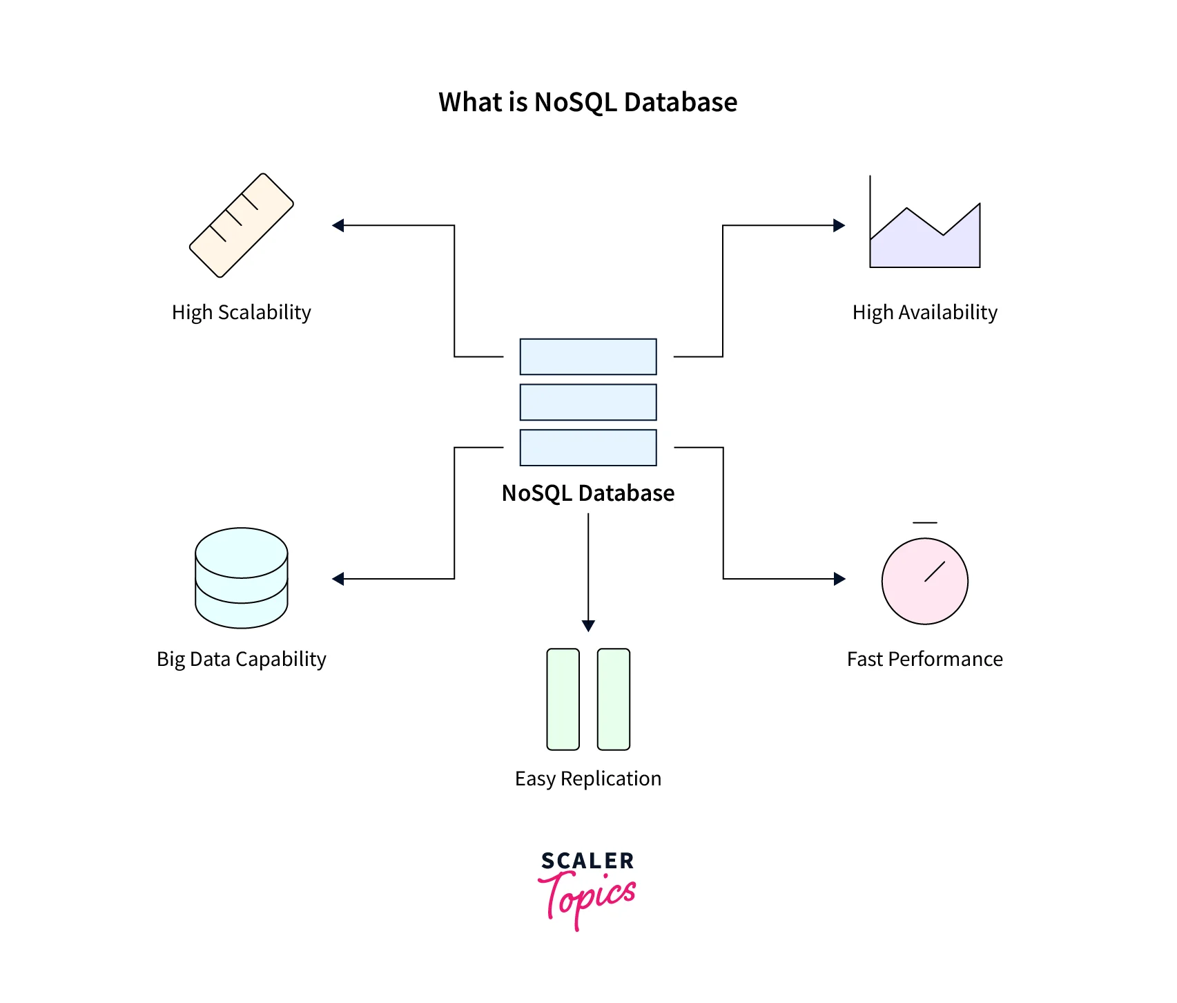 What Are Nosql Databases Scaler Topics 8400