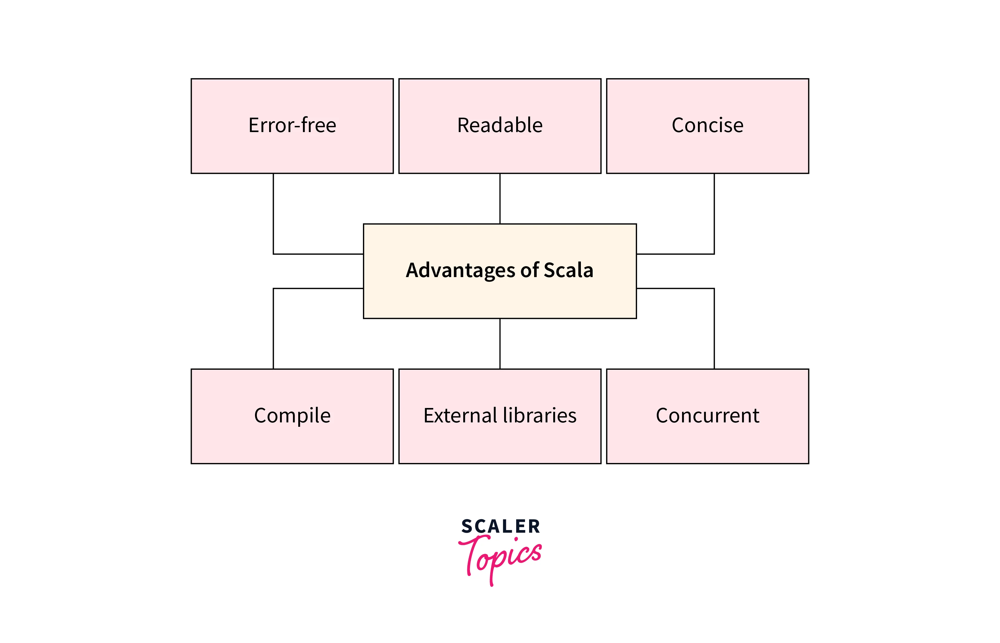 advantages of scala