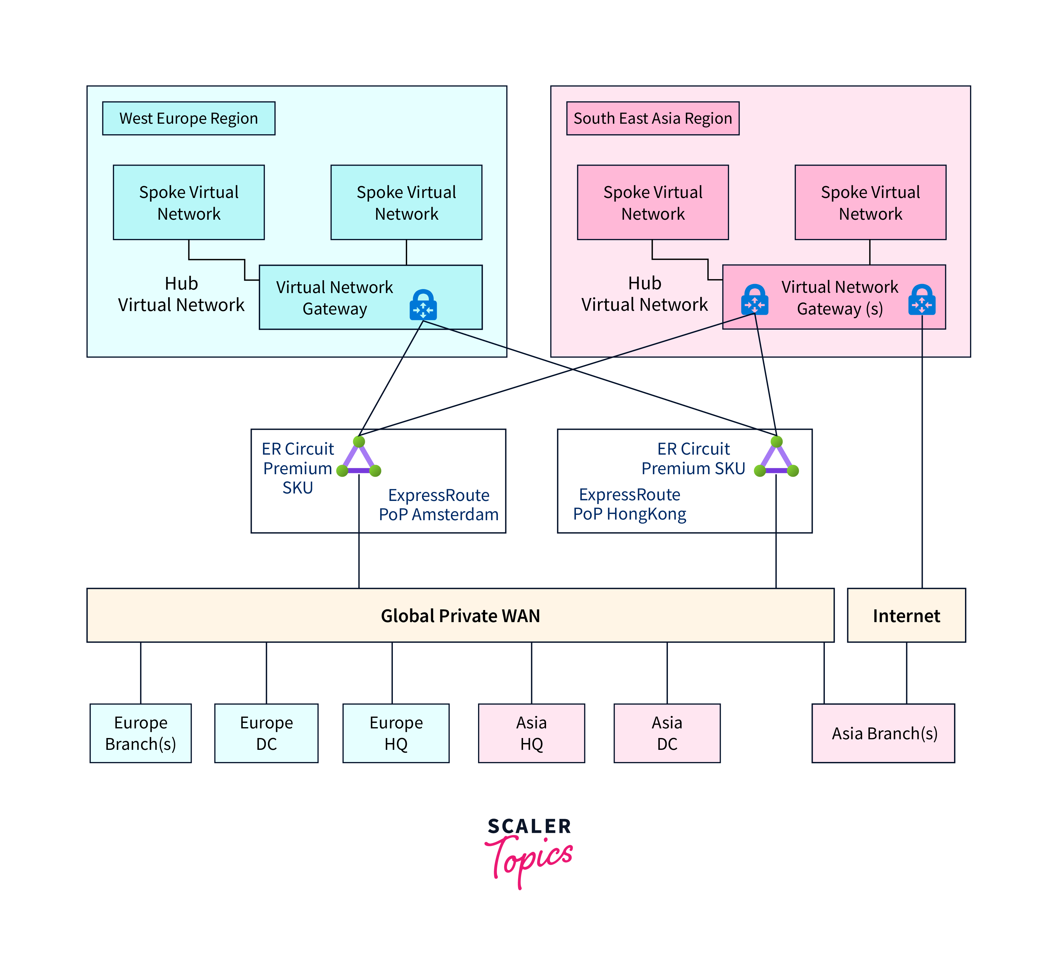 Advantages of using virtual WAN