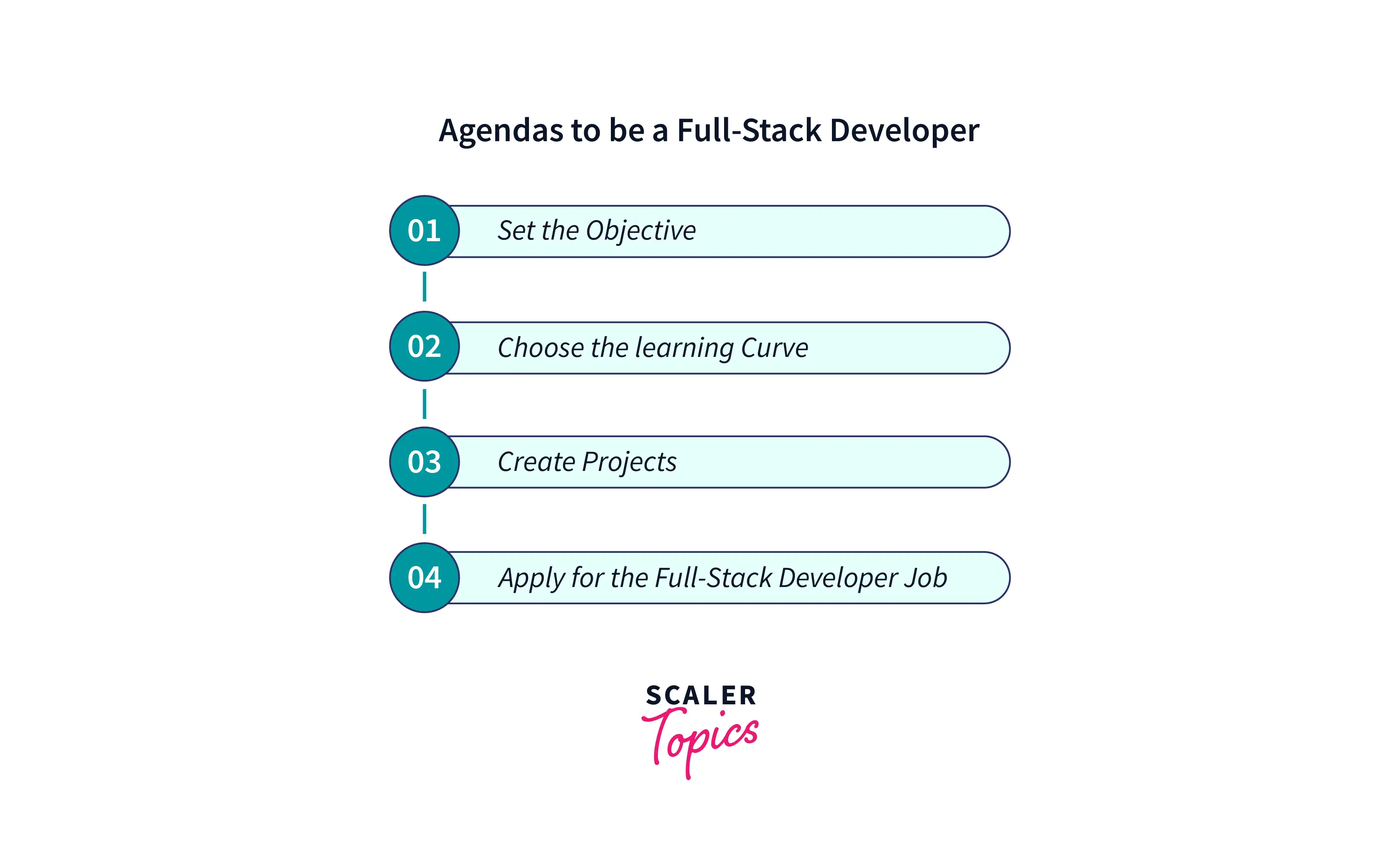 Agenda of full stack developer