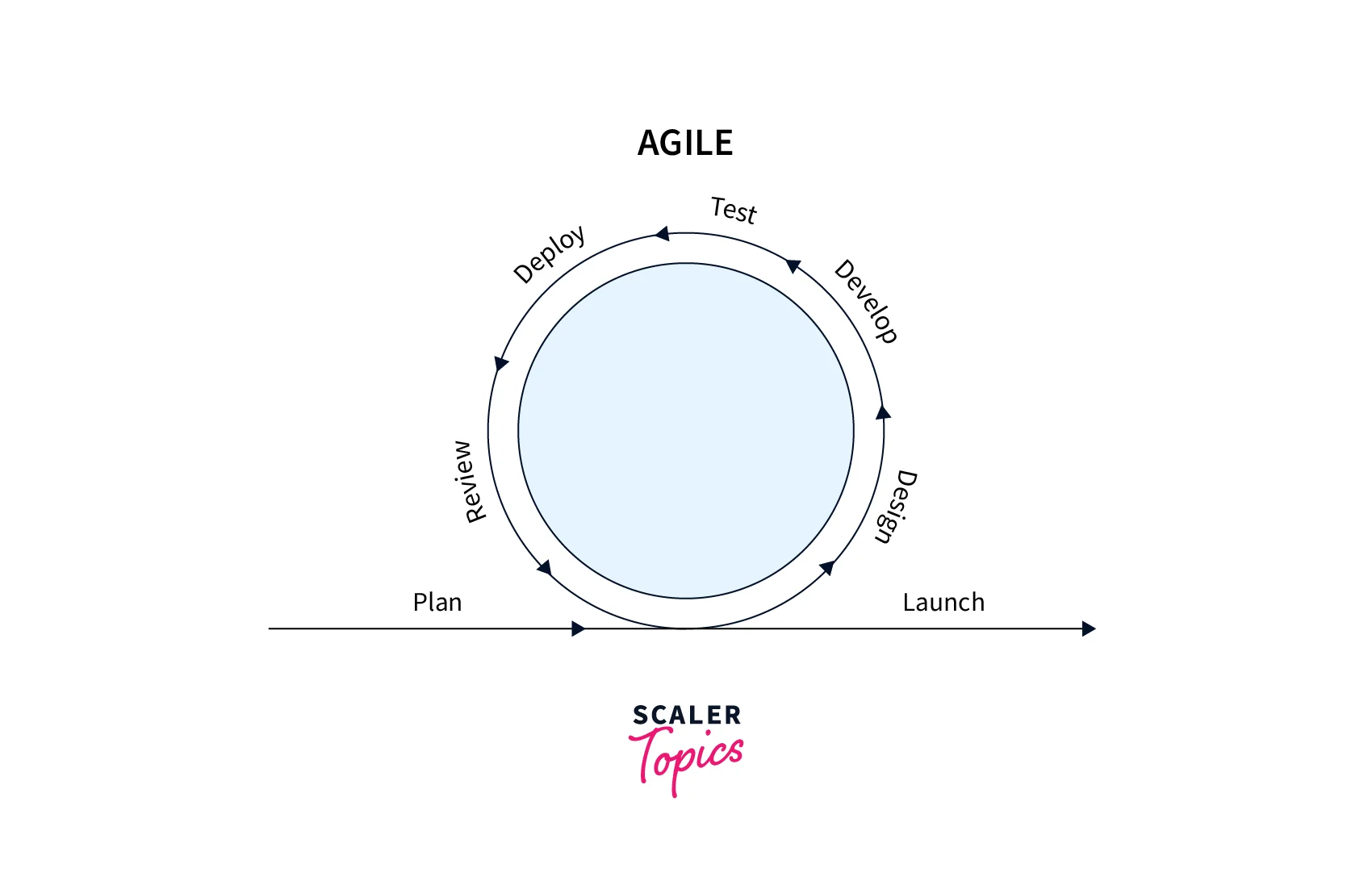 Agile Development Methodologies