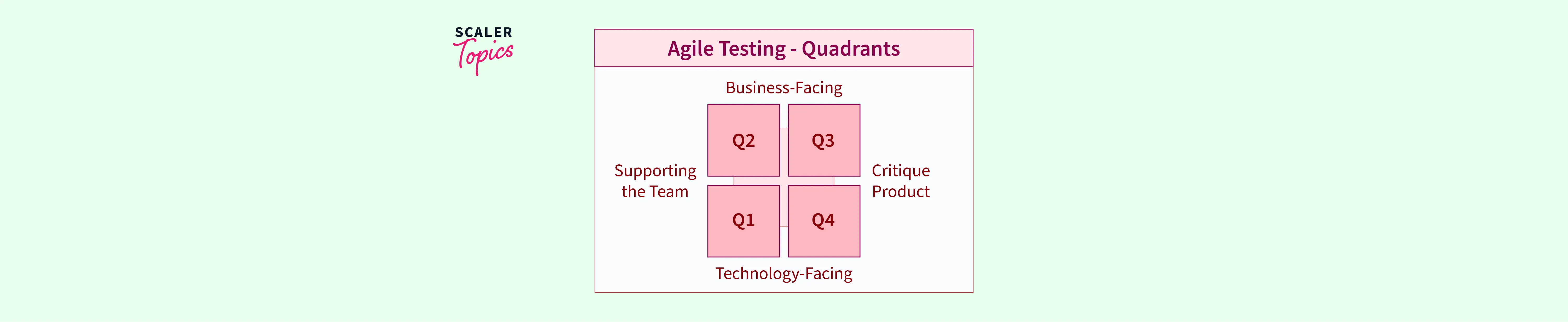 Agile Testing - Quadrants - Scaler Topics