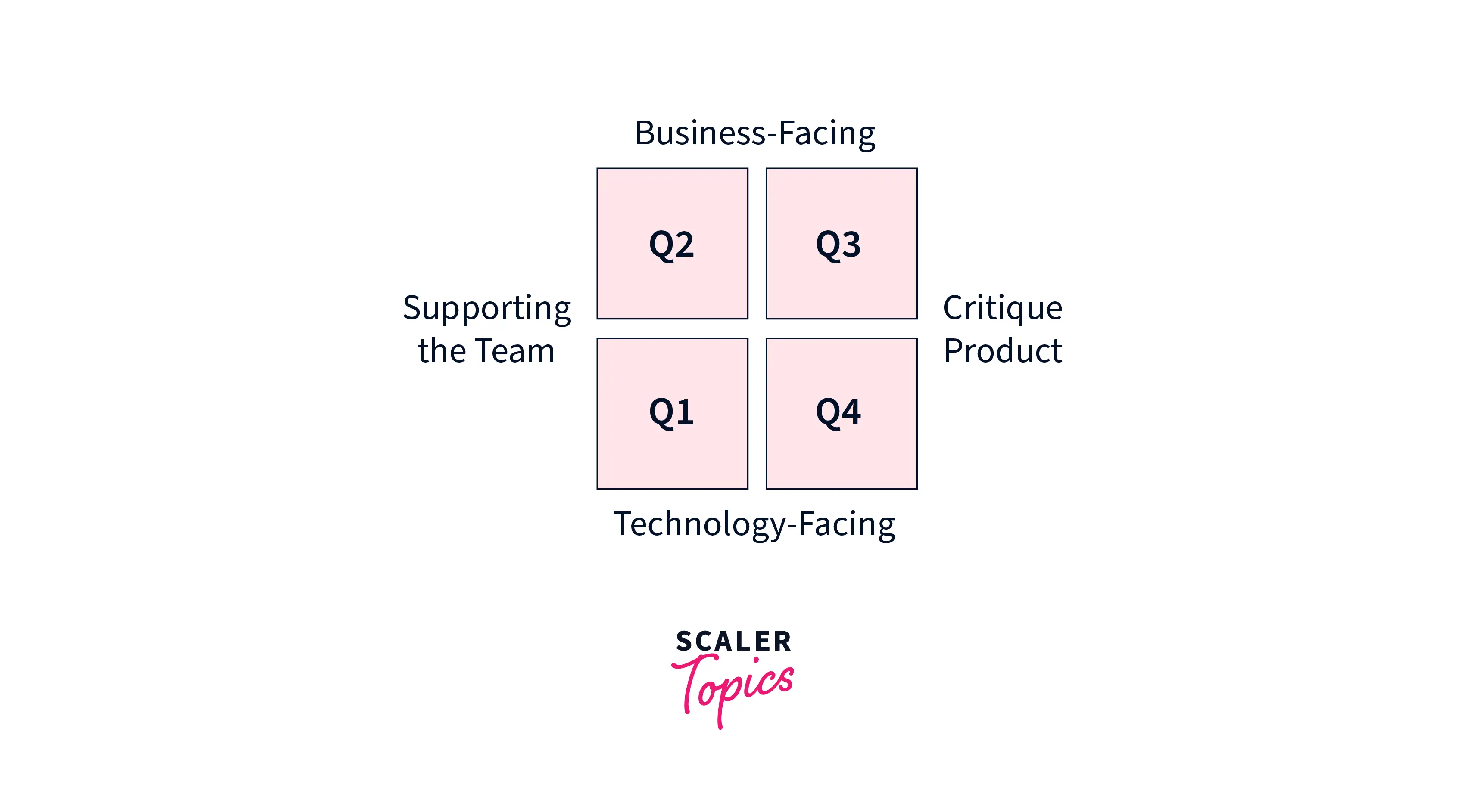 Agile testing - Quadrants