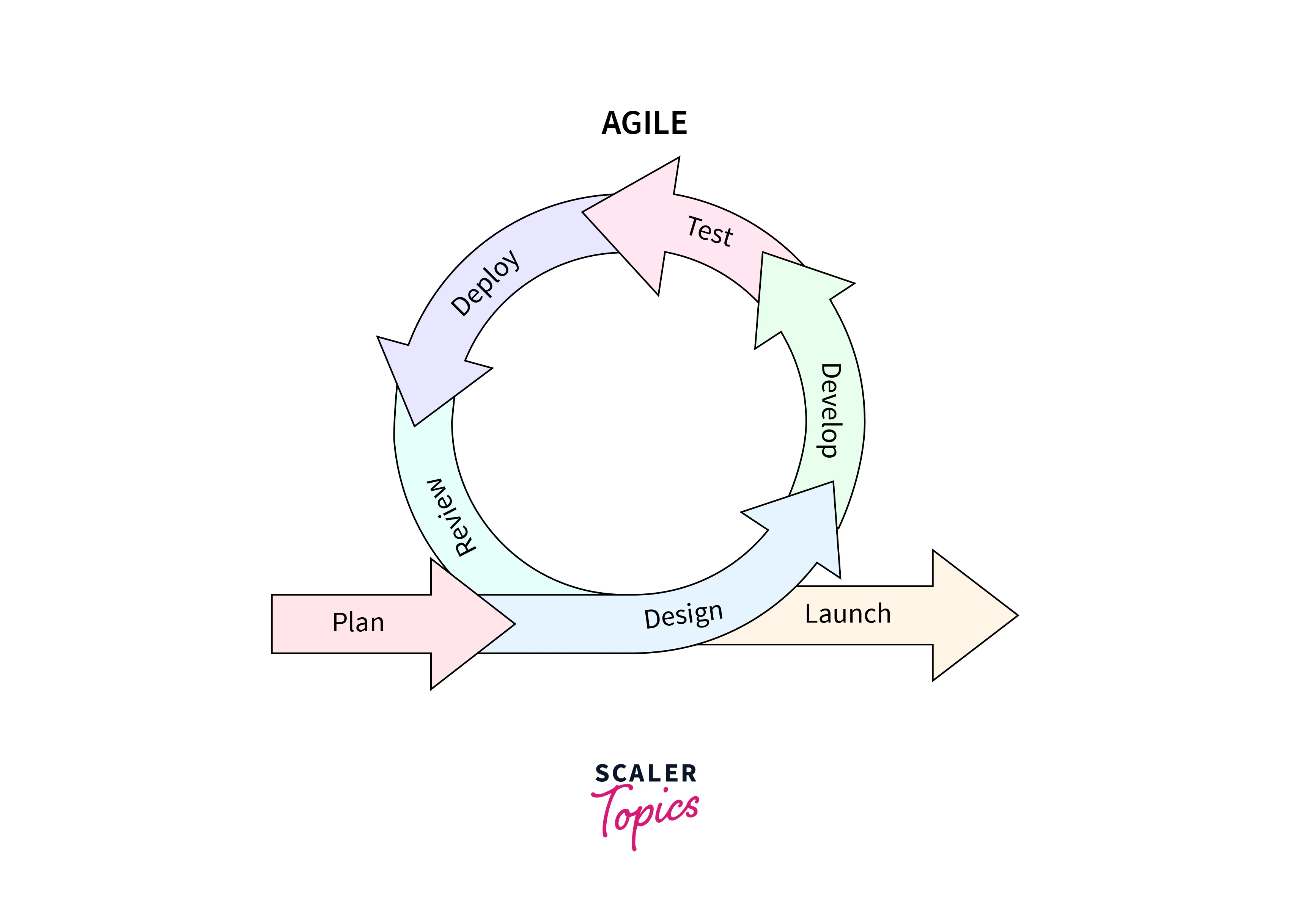 agile