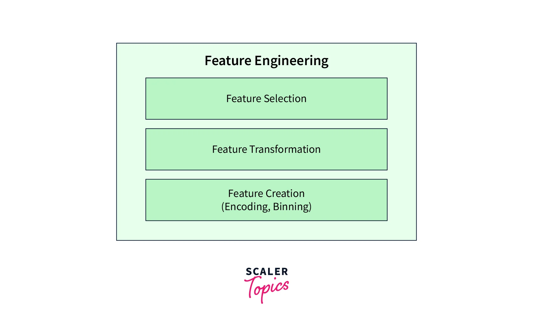 Feature engineering