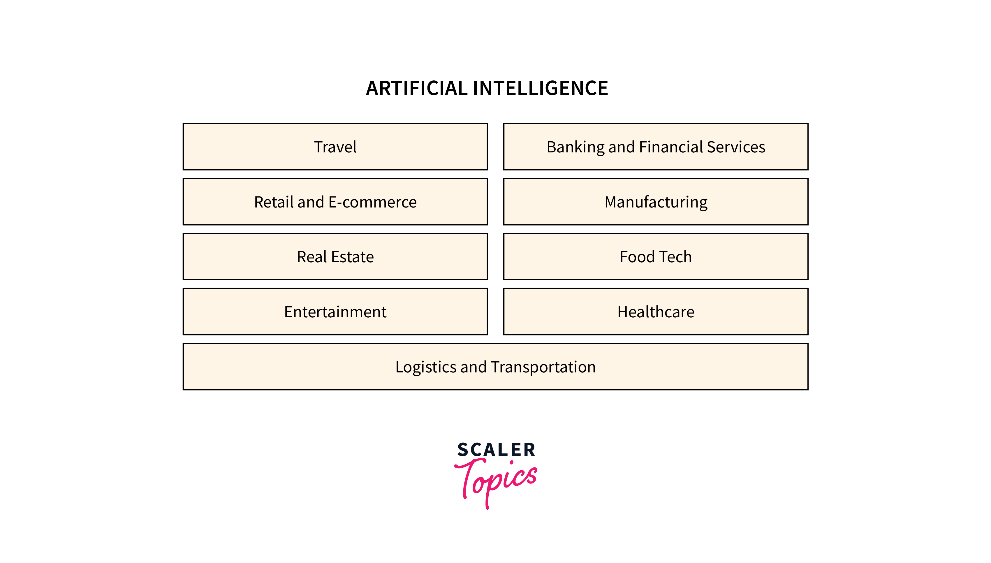 ai in industries