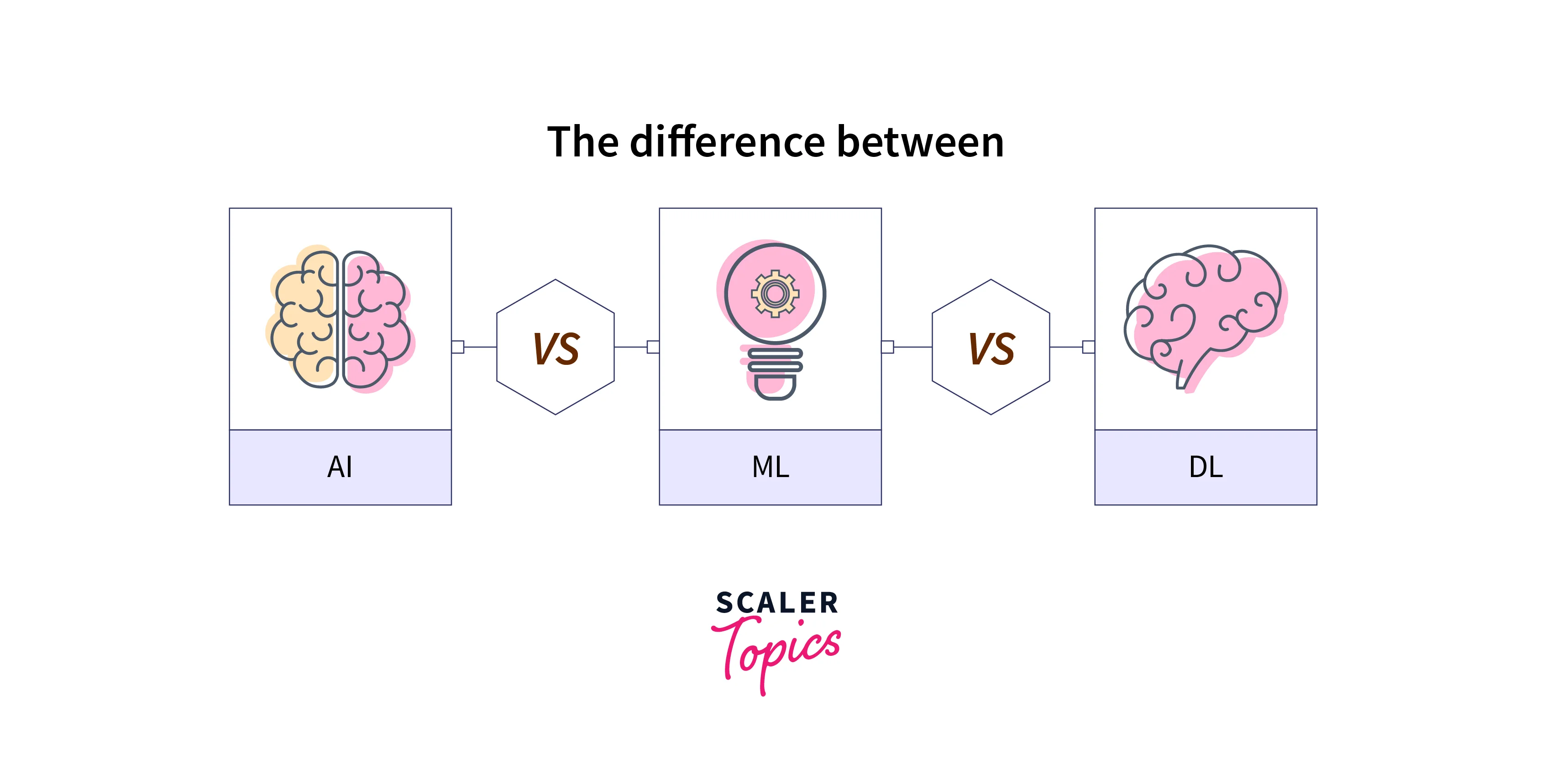 ai vs ml vs dl