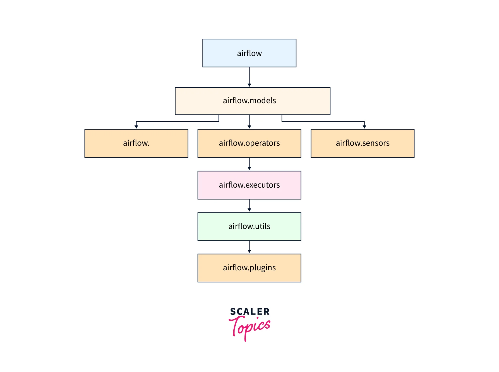 airflow-module-structure