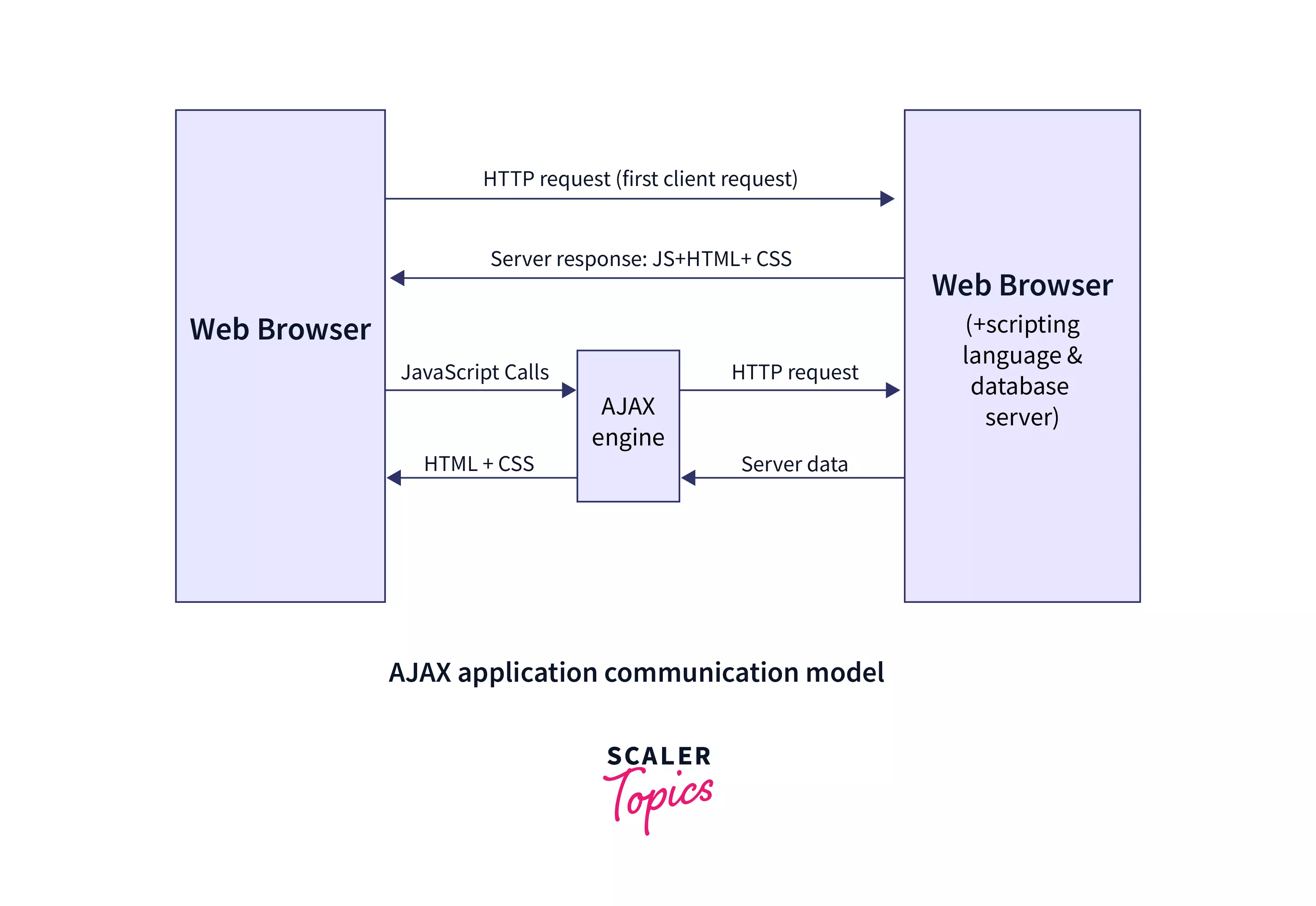 ajax application communication model