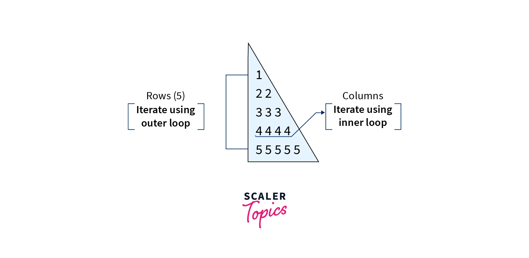 algorithm to print pattern in python