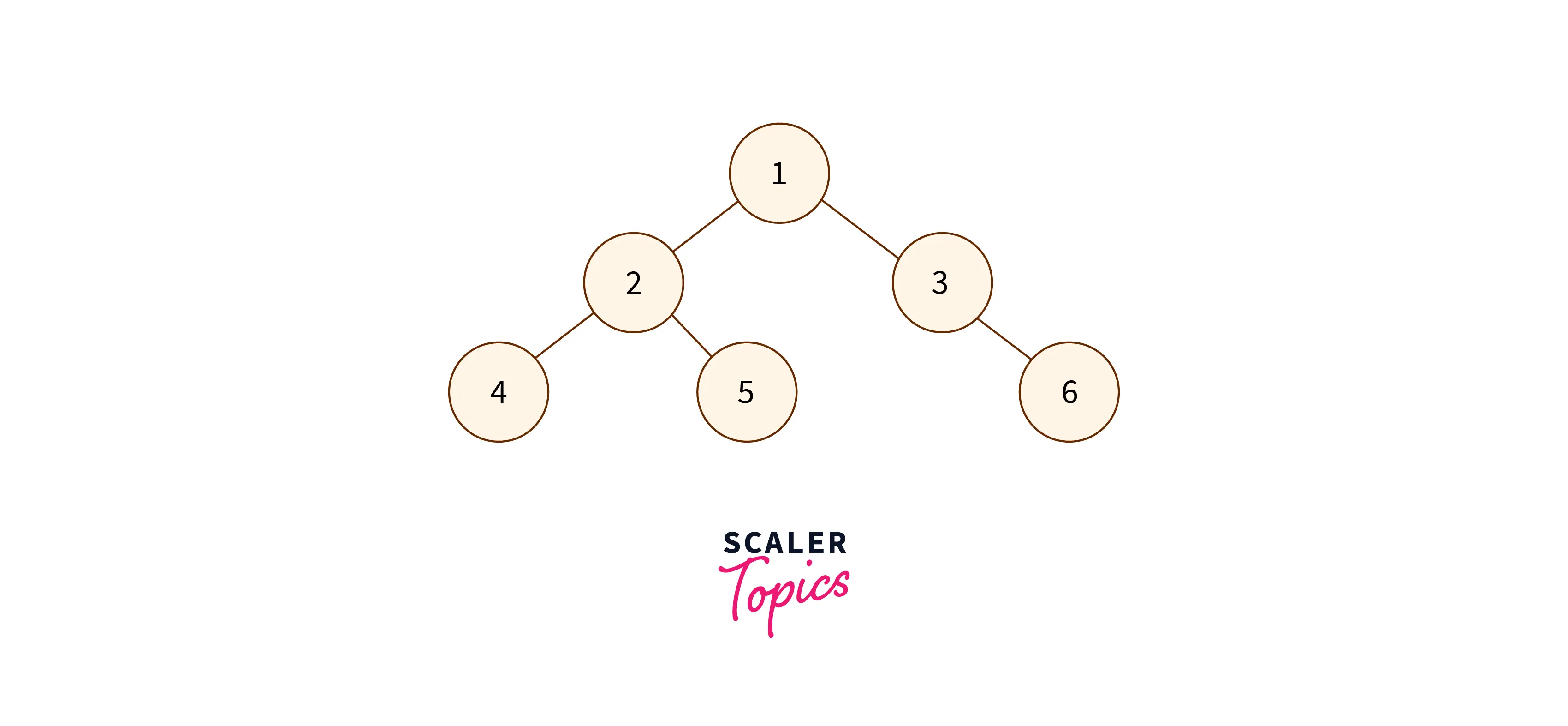 Iterative Inorder Traversal Scaler Topics