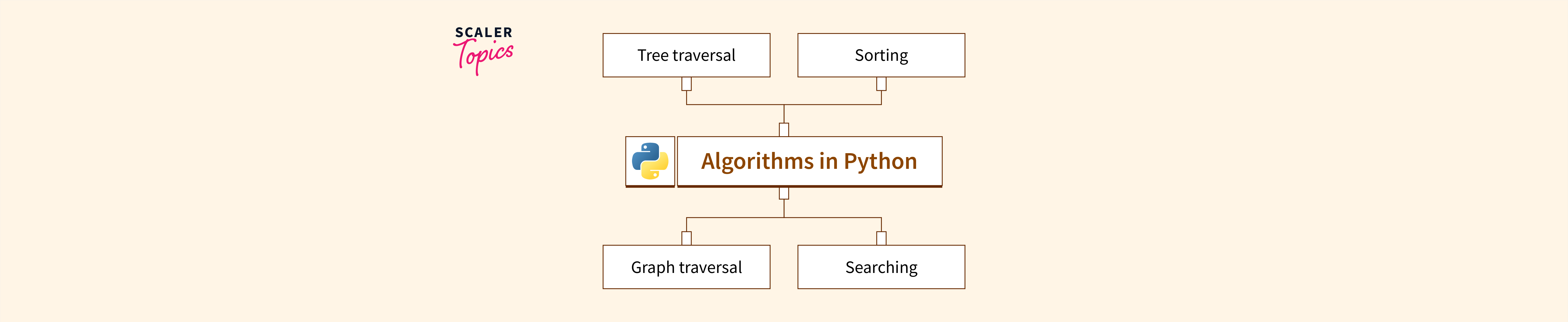 Algorithms In Python Scaler Topics