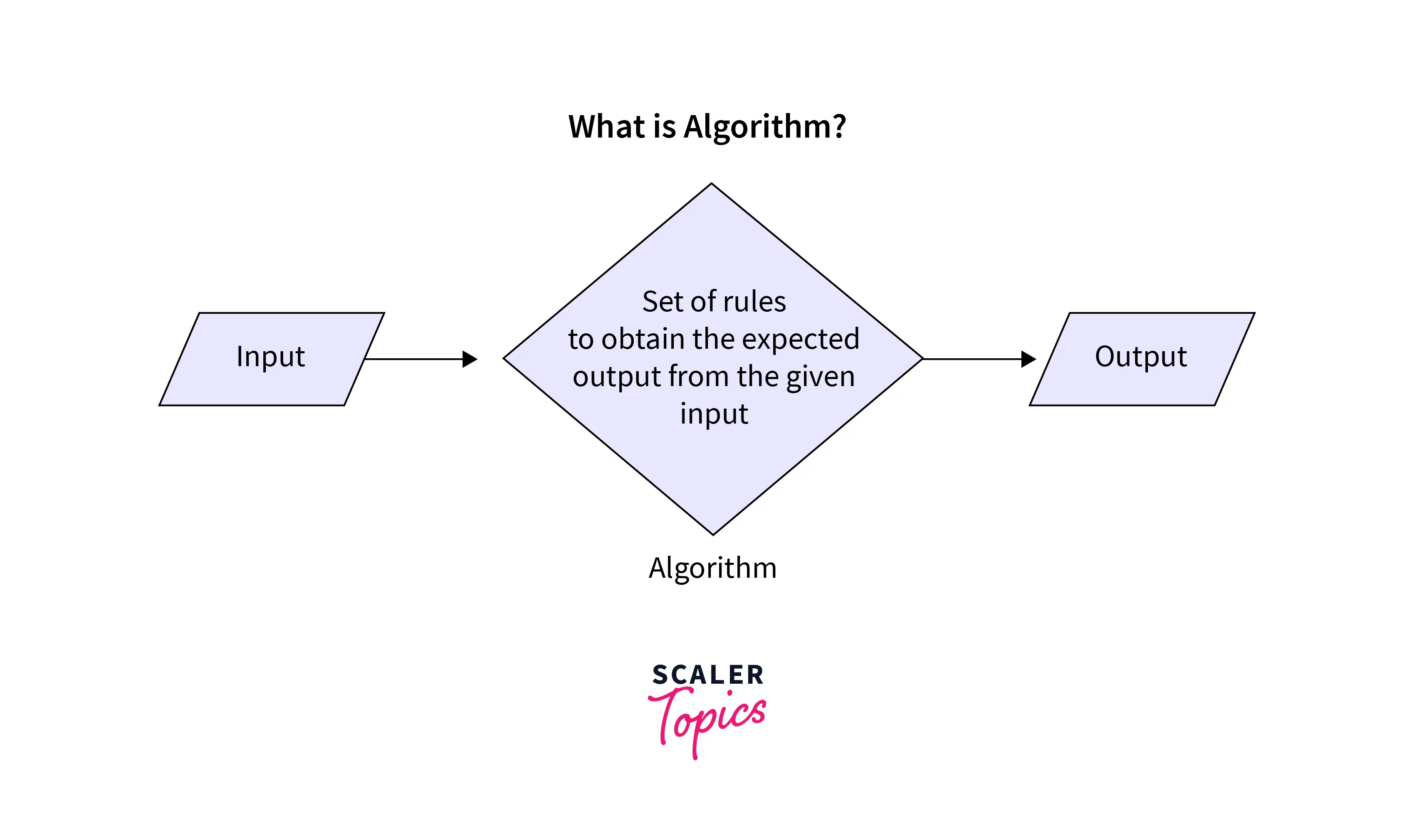 Data Structures and Algorithms Made Easy Scaler Topics