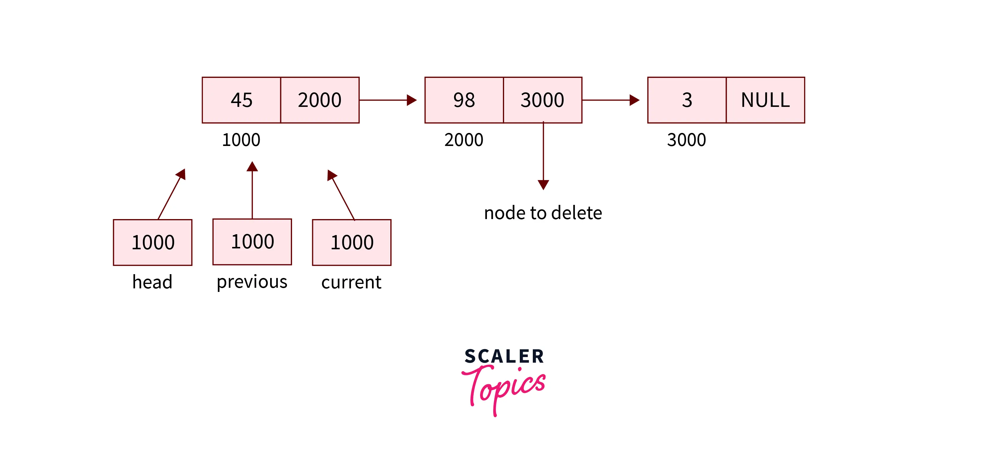 All the three pointers are pointing to the first node of the linked list