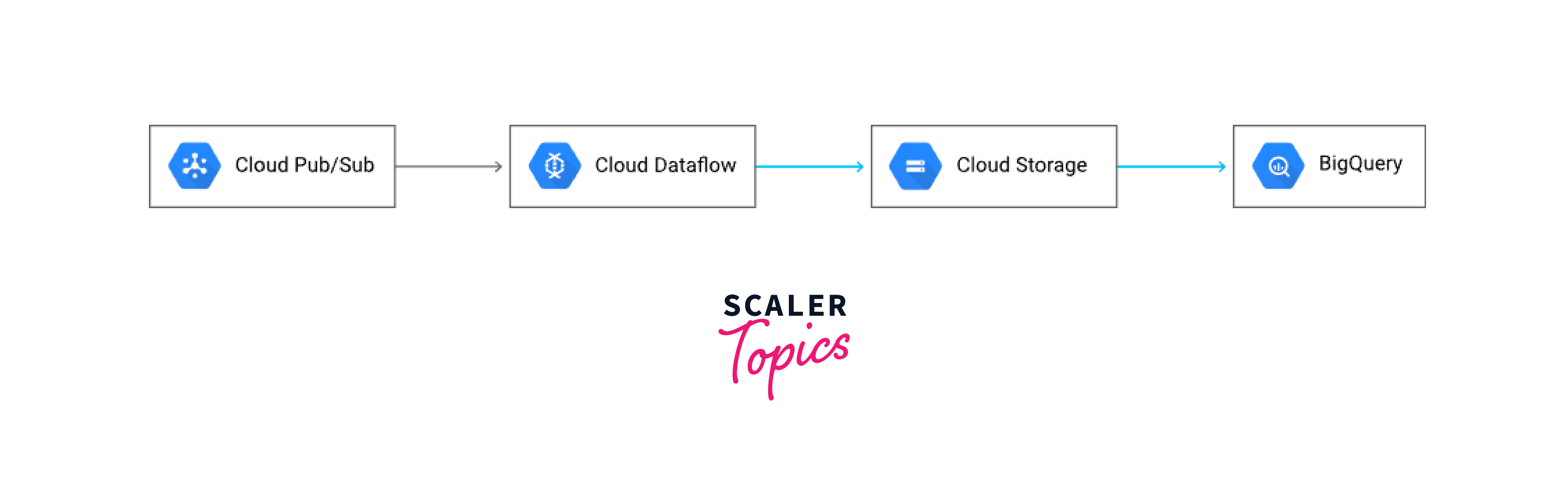 Analytics Events Cold Path