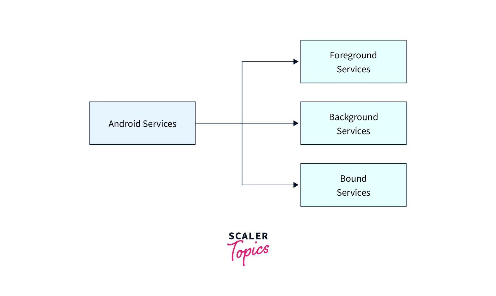 Android are background components