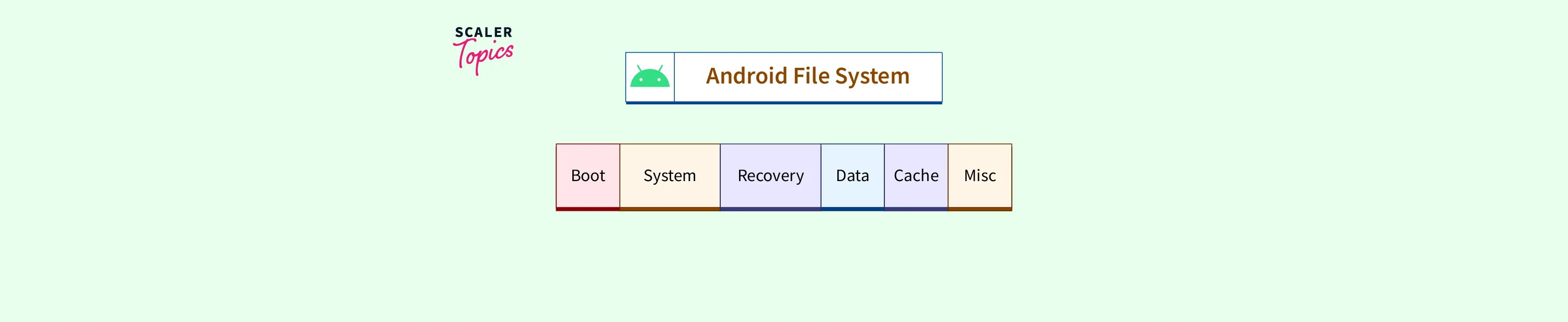 Android File System - Scaler Topics