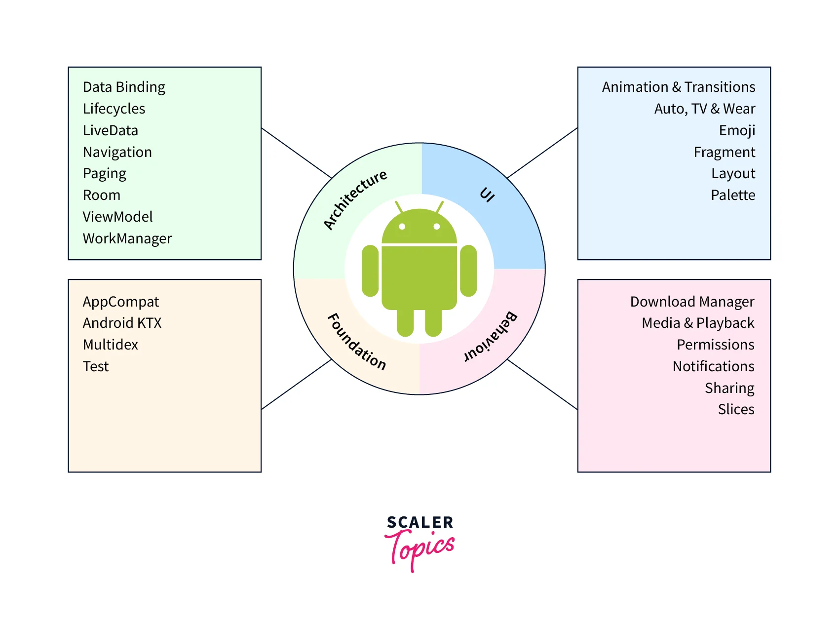 android jetpack components