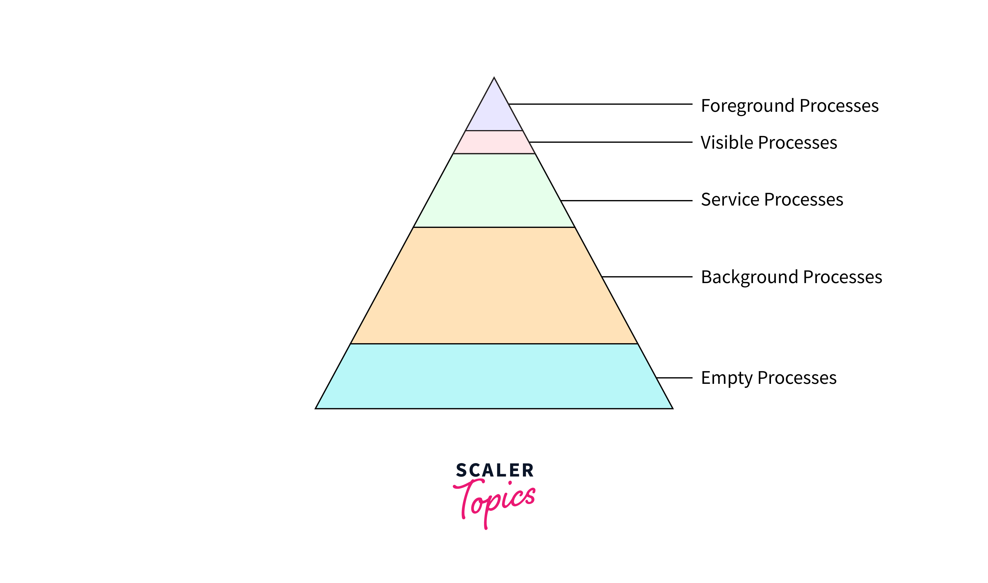 android process hierarchy