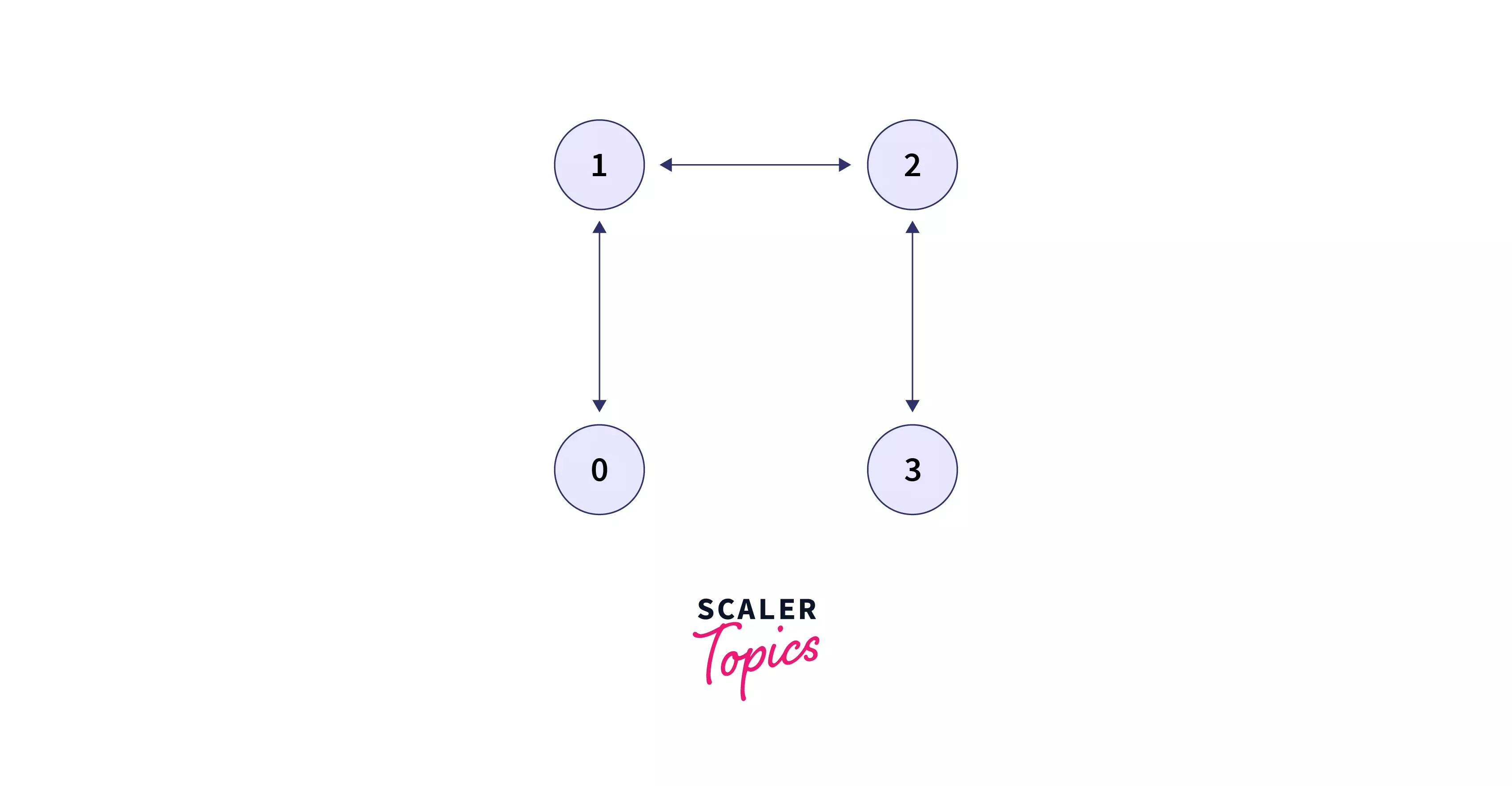 another example to detect cycle in undirected graph