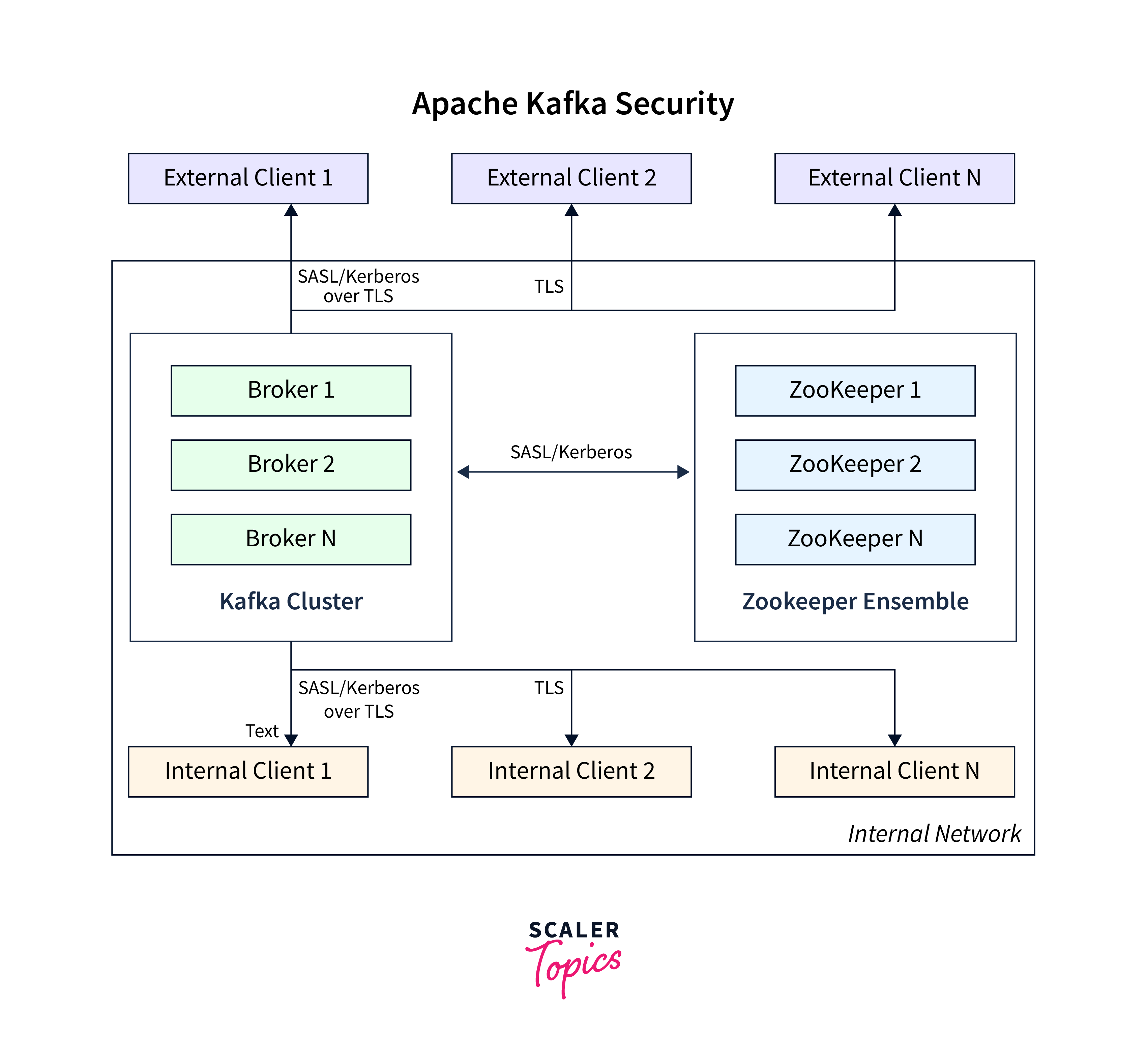 apache-kafka-security