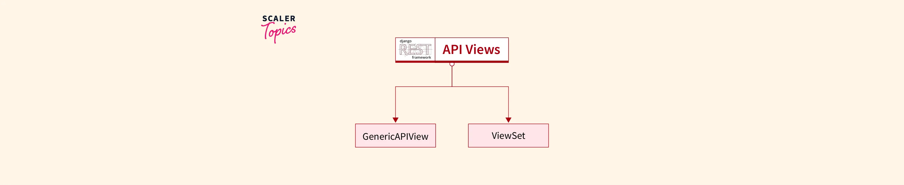 API Views Using DRF - Scaler Topics