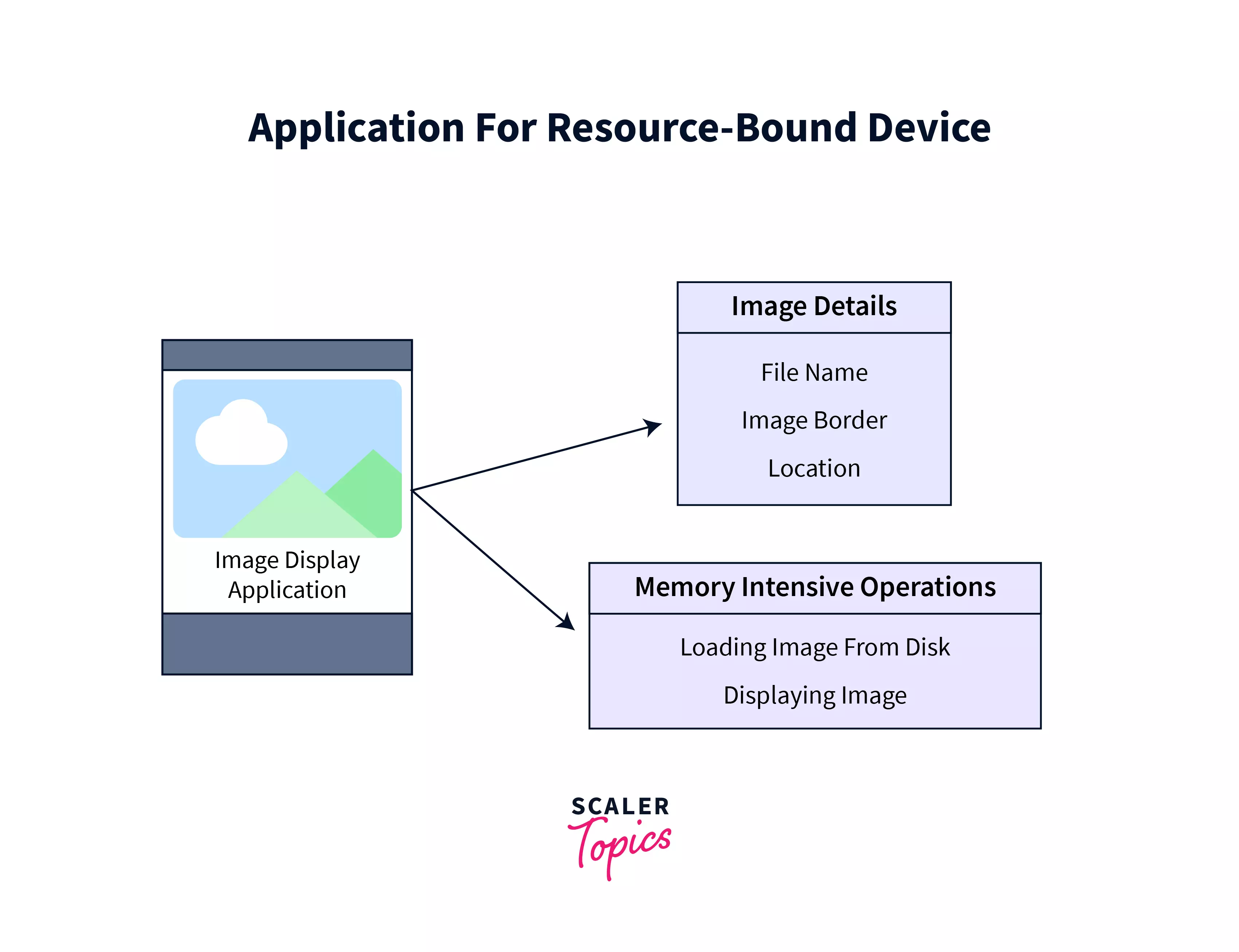 application for resource bound devices