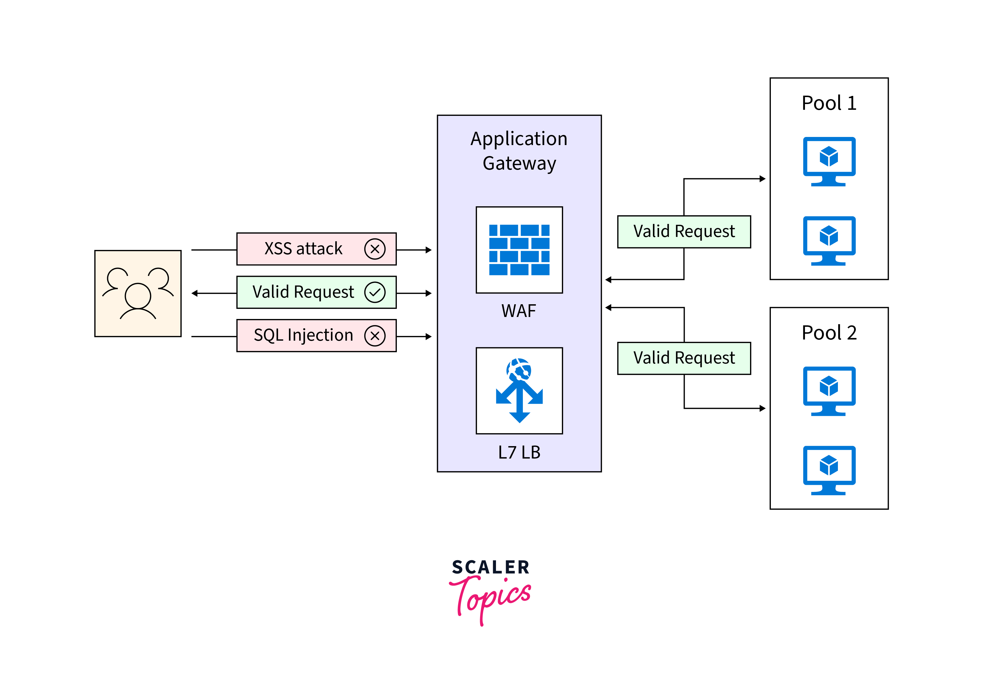 application gateway web application firewall