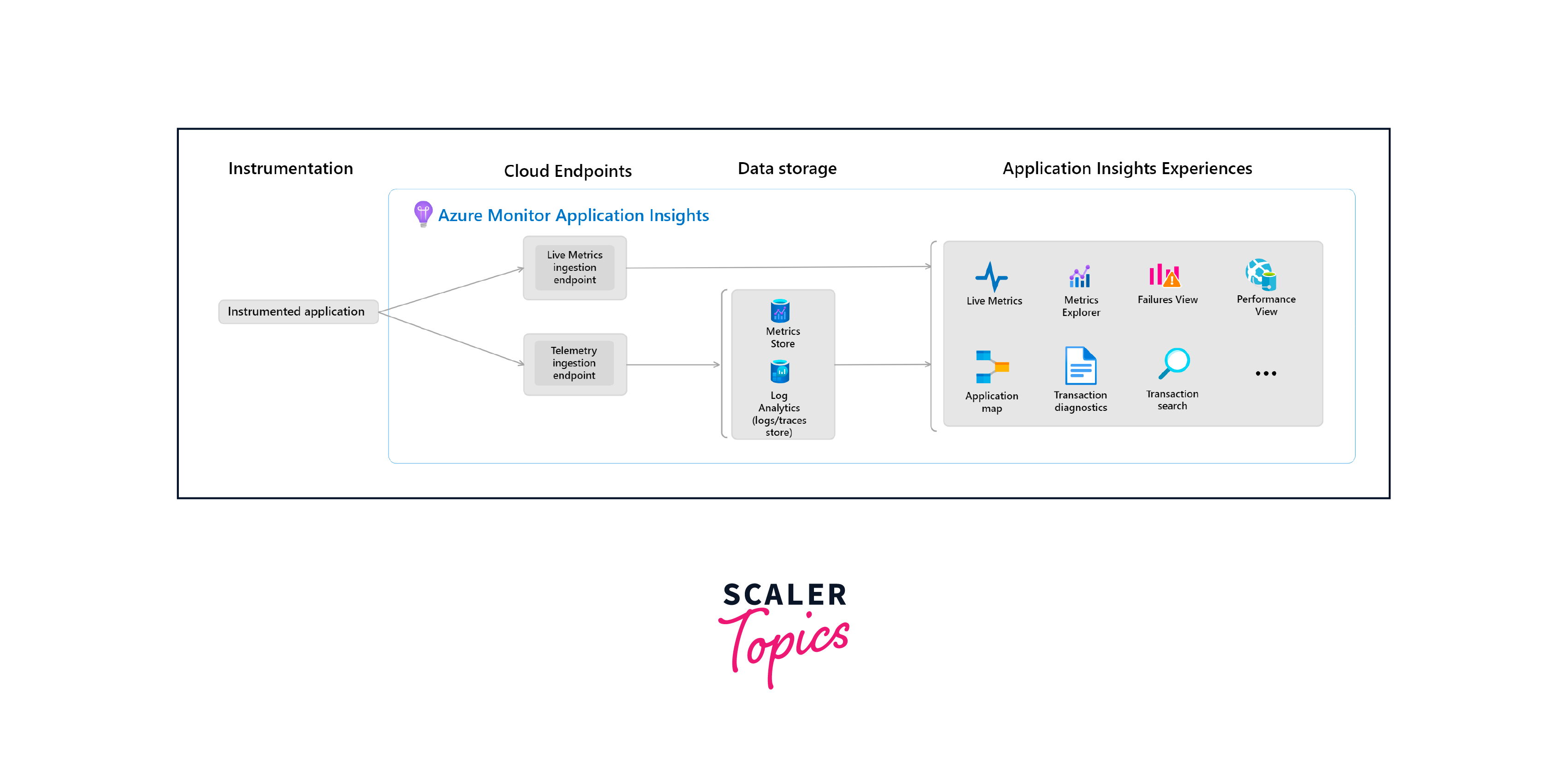 application insights process