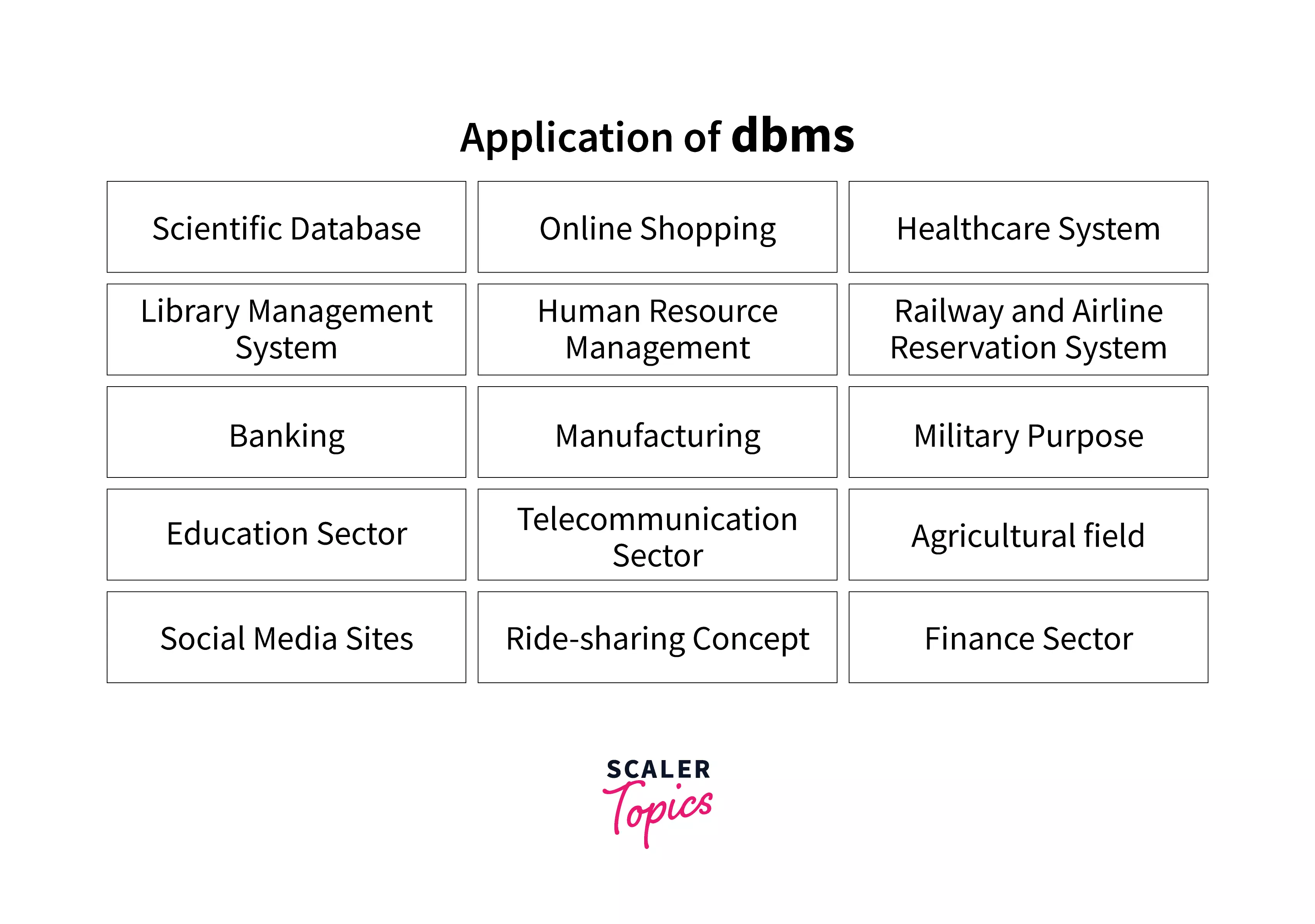 APPLICATION OF DBMS