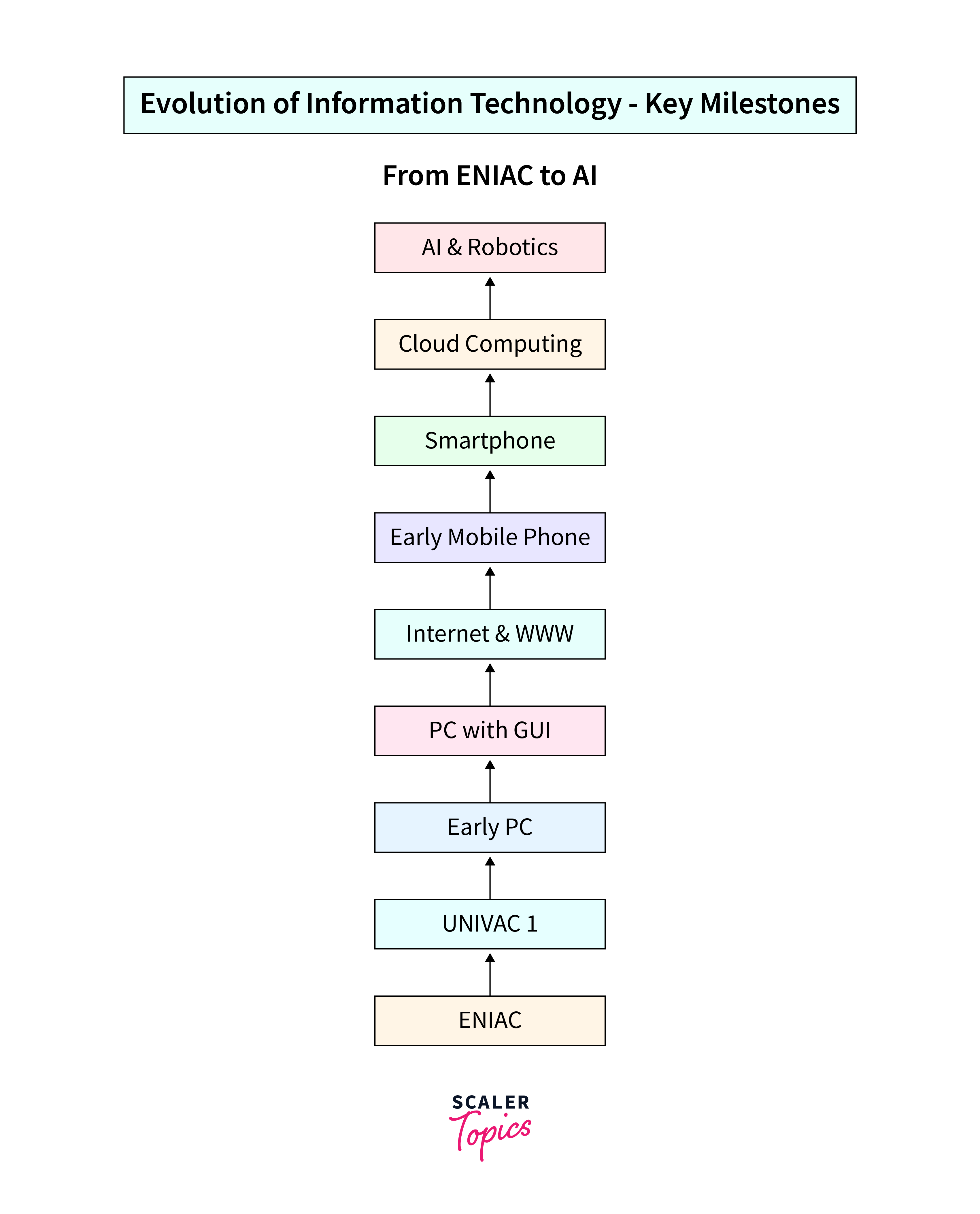 Applications of Information Technology   Scaler Topics