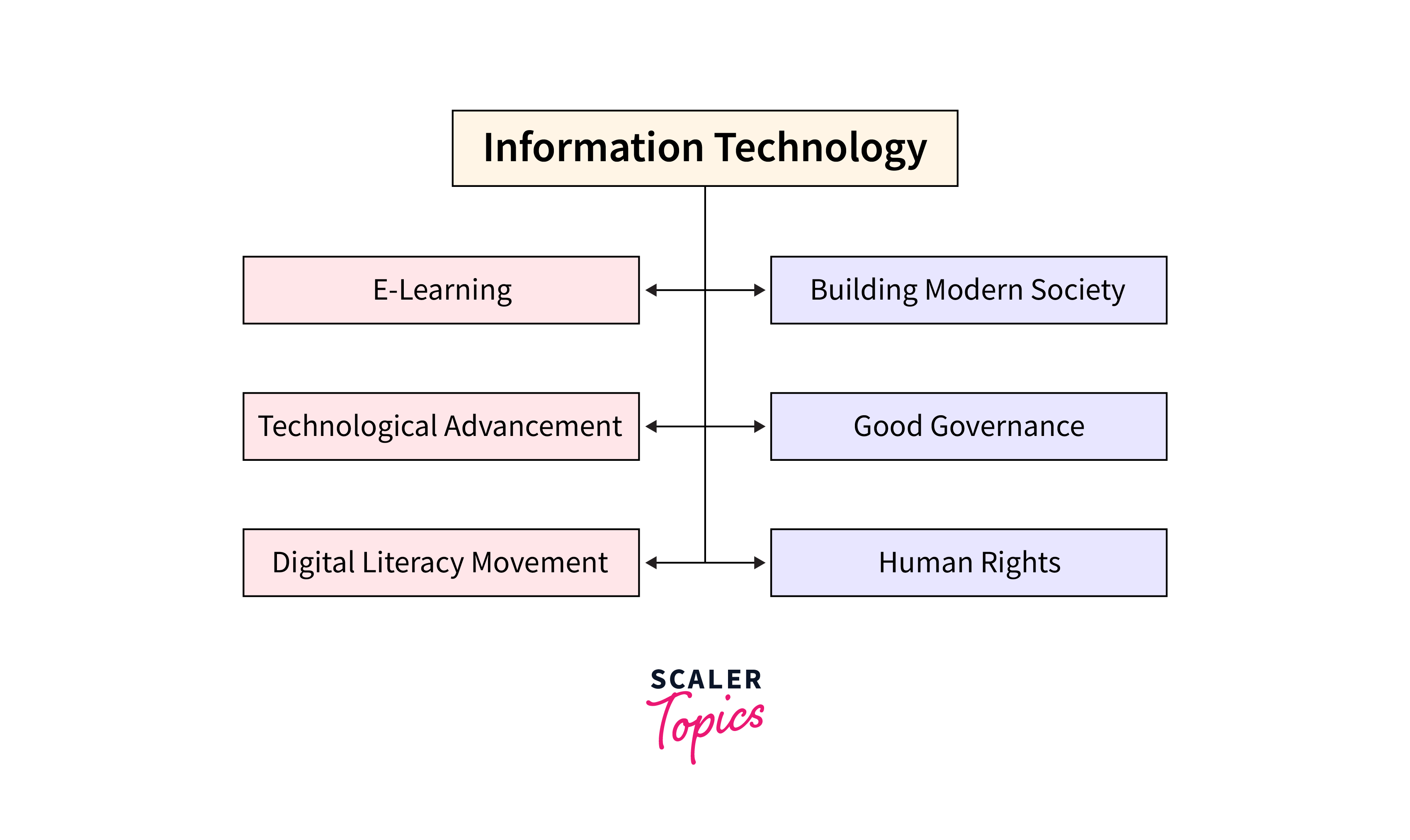 Applications of Information Technology   Scaler Topics