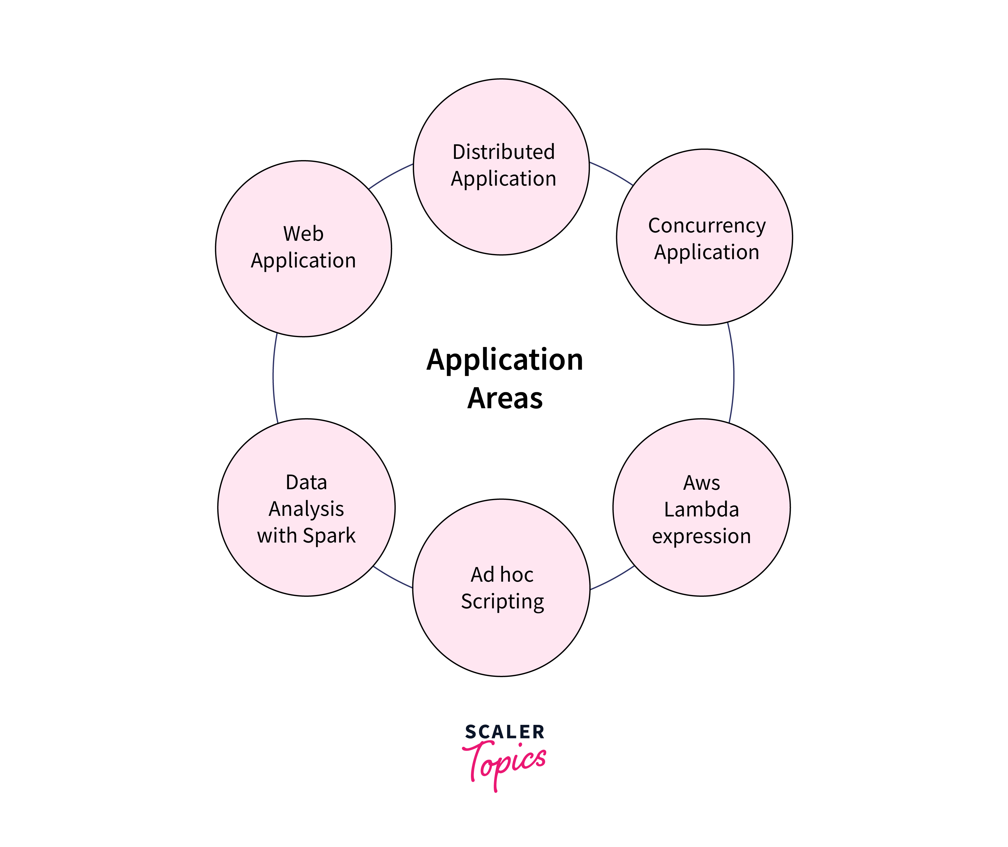 applications of scala