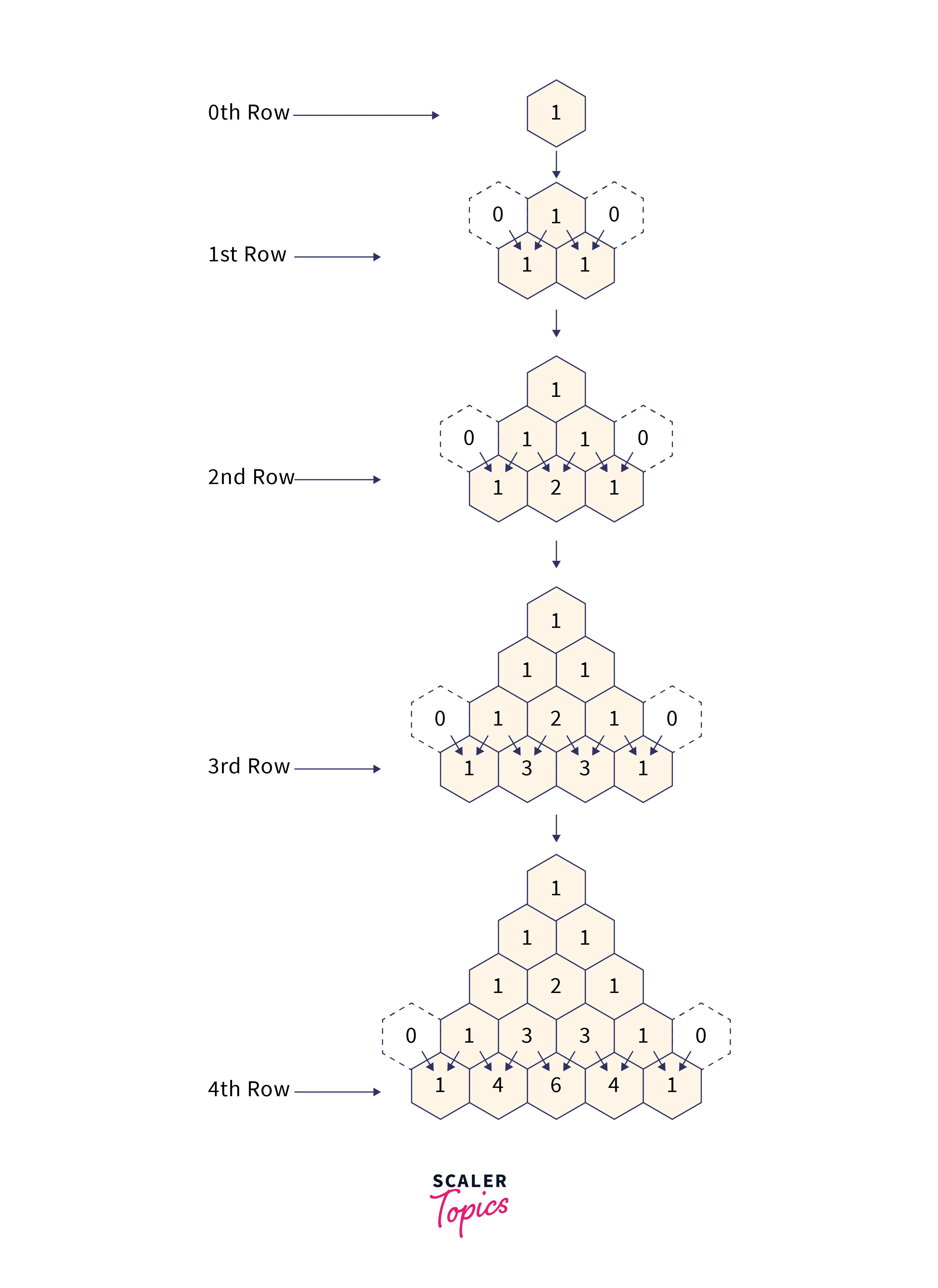 Program for Pascal’s Triangle in Java - Scaler Topics