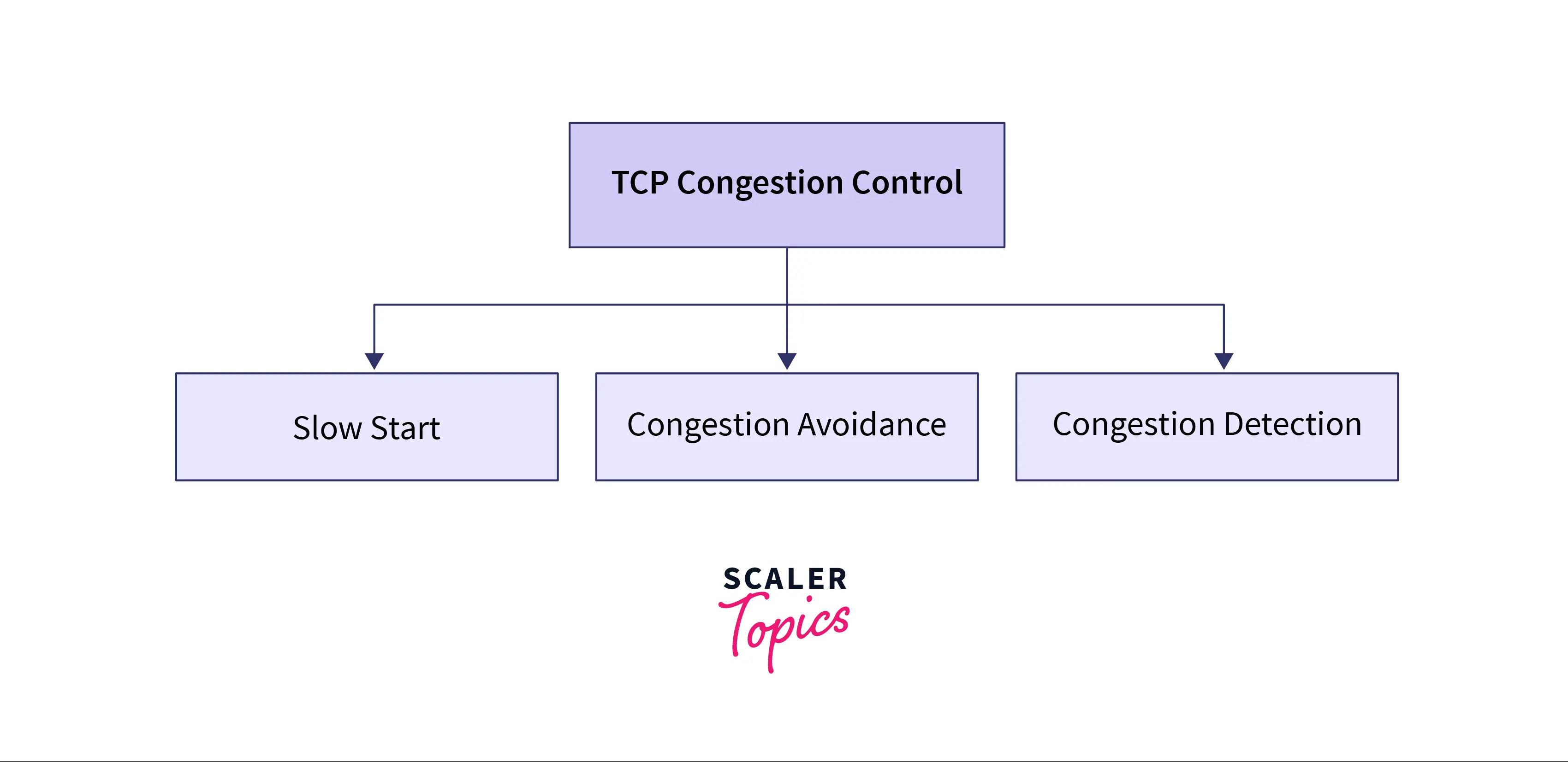 Approaches for congestion control