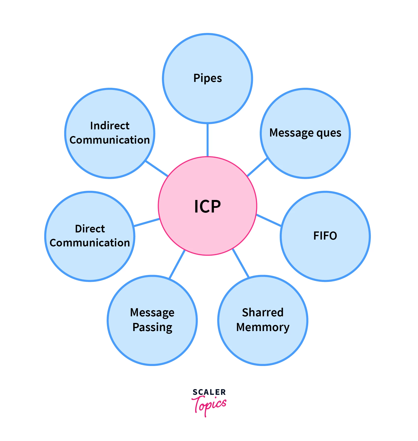 approaches for inter process communication.