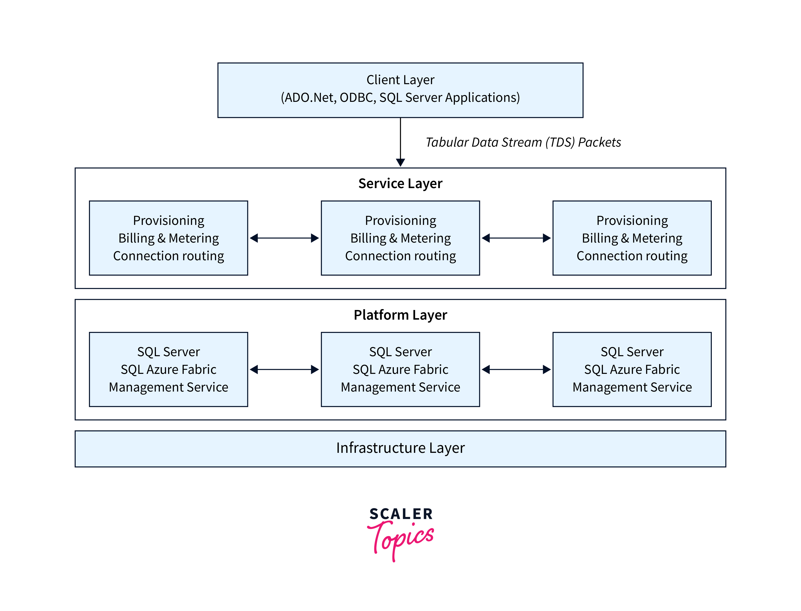 SQL Azure Architecture