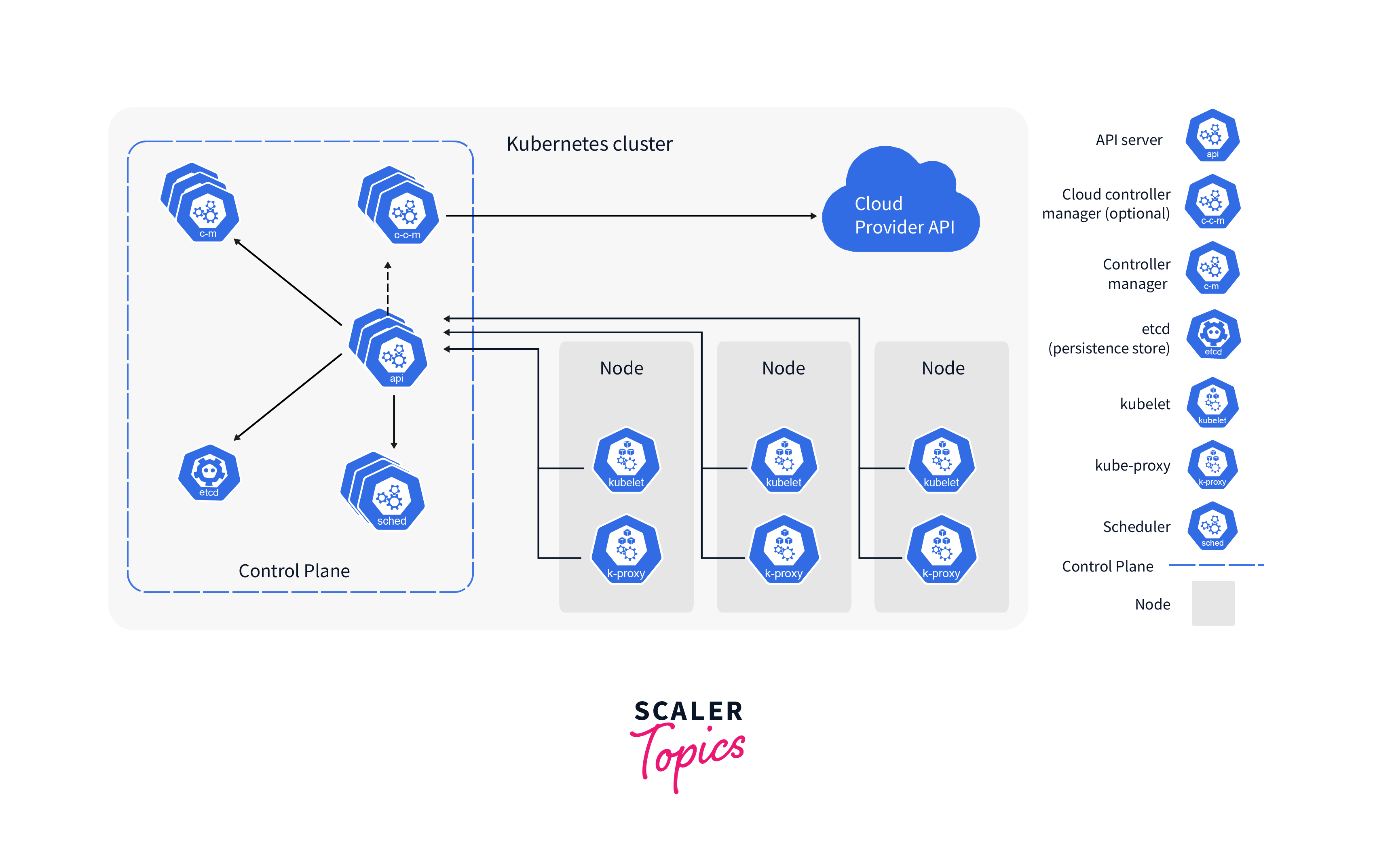 Kubernetes Control Plane - Scaler Topics