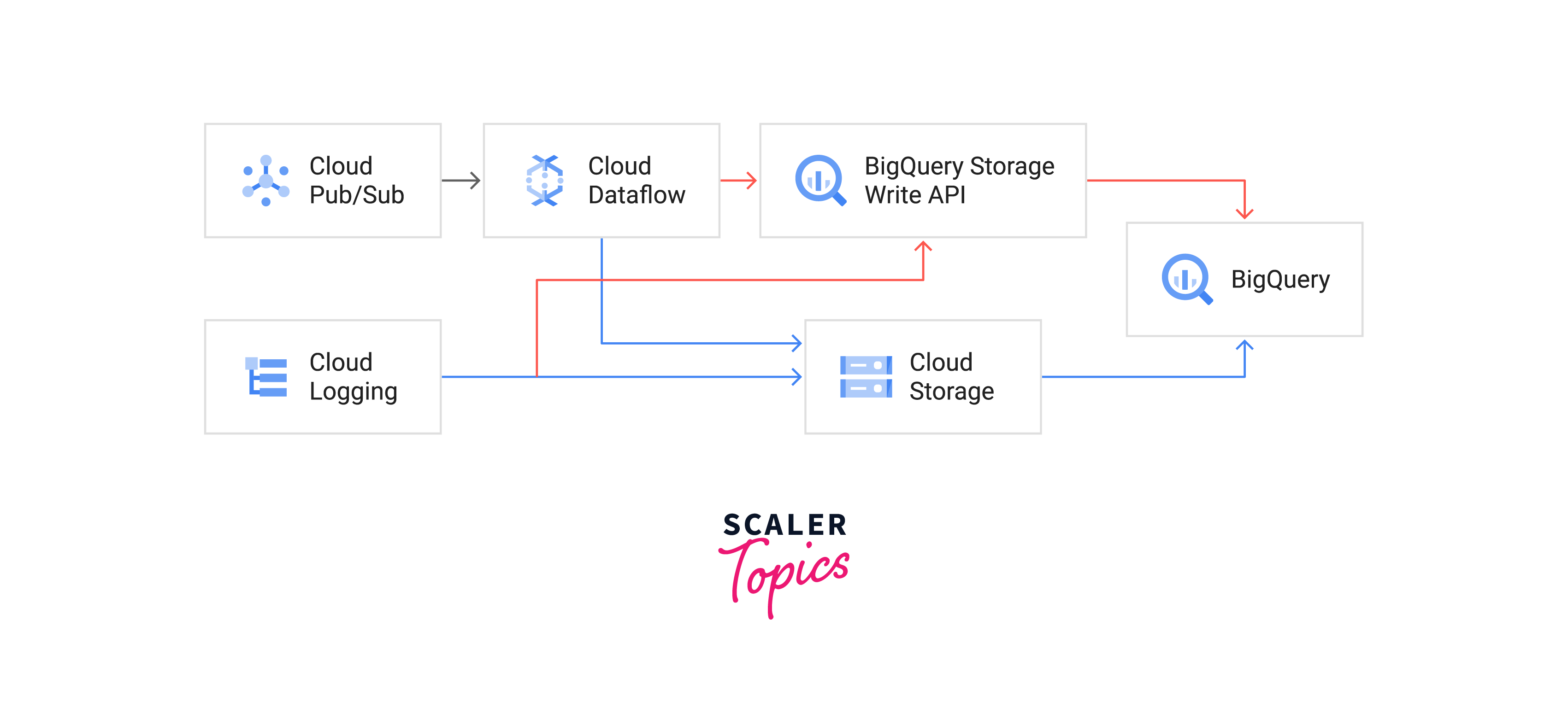 Architecture for Large Scale Big Data Processing