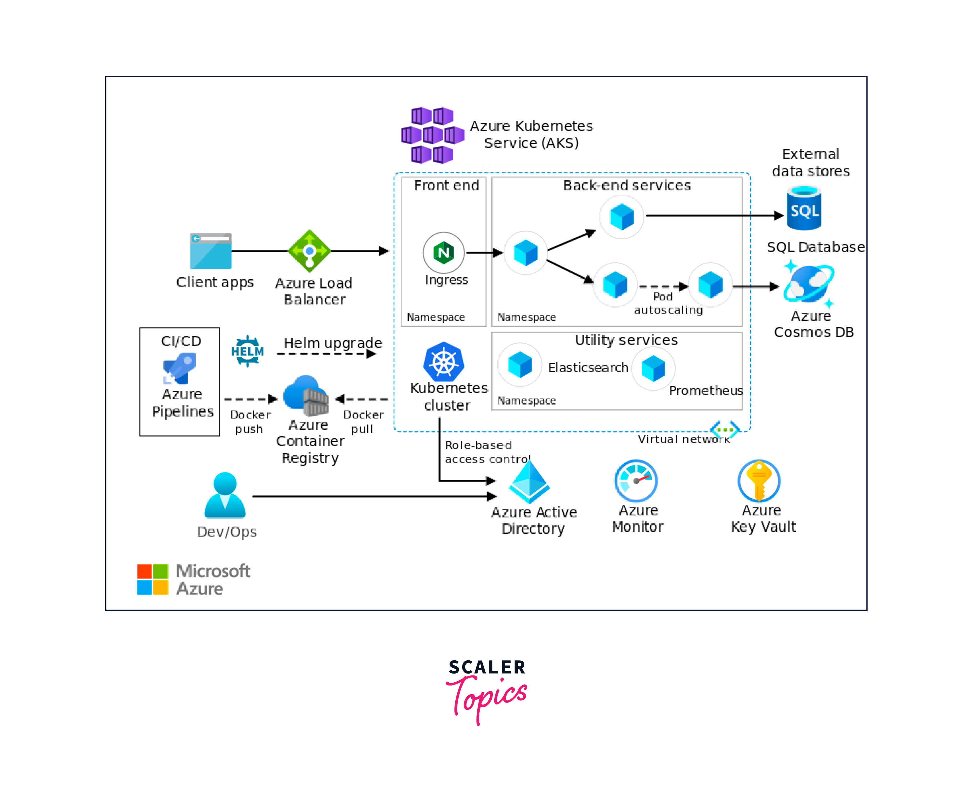 Azure Kubernetes Service (AKS)- Scaler Topics