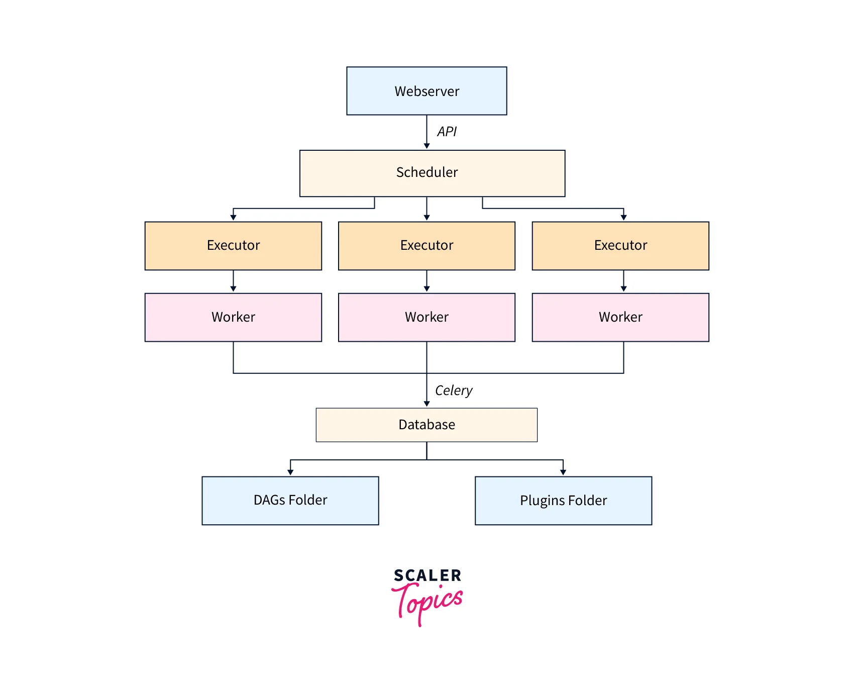 architecture-of-apache-airflow