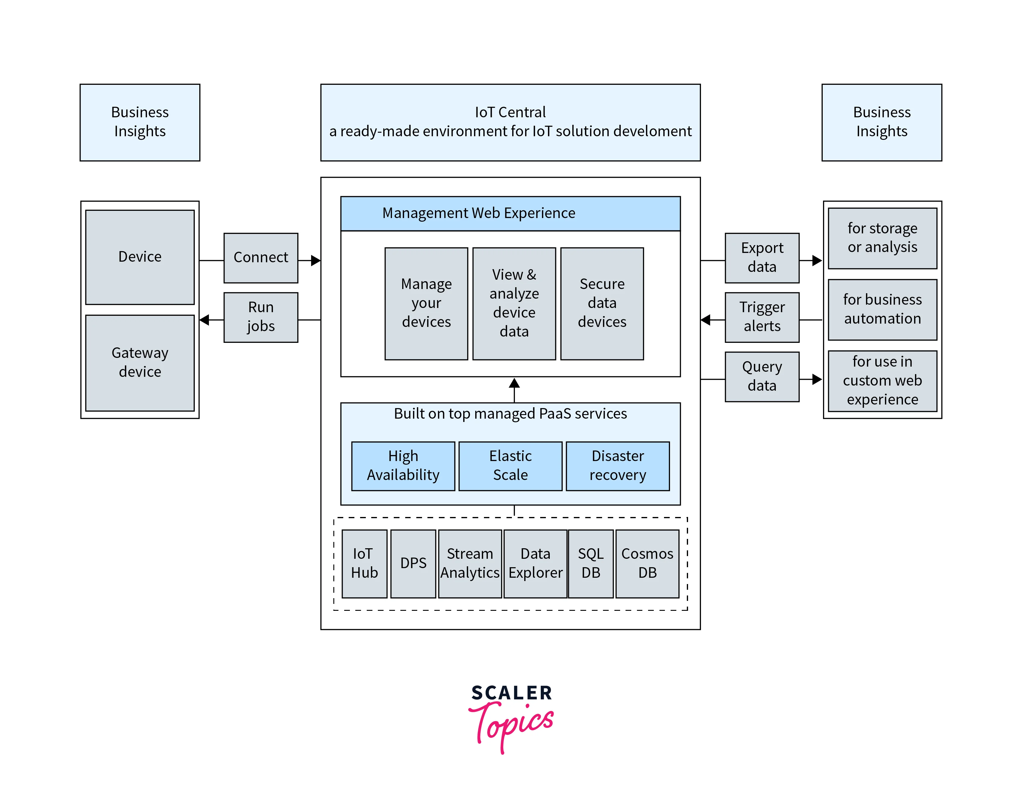 architecture of azure iot central