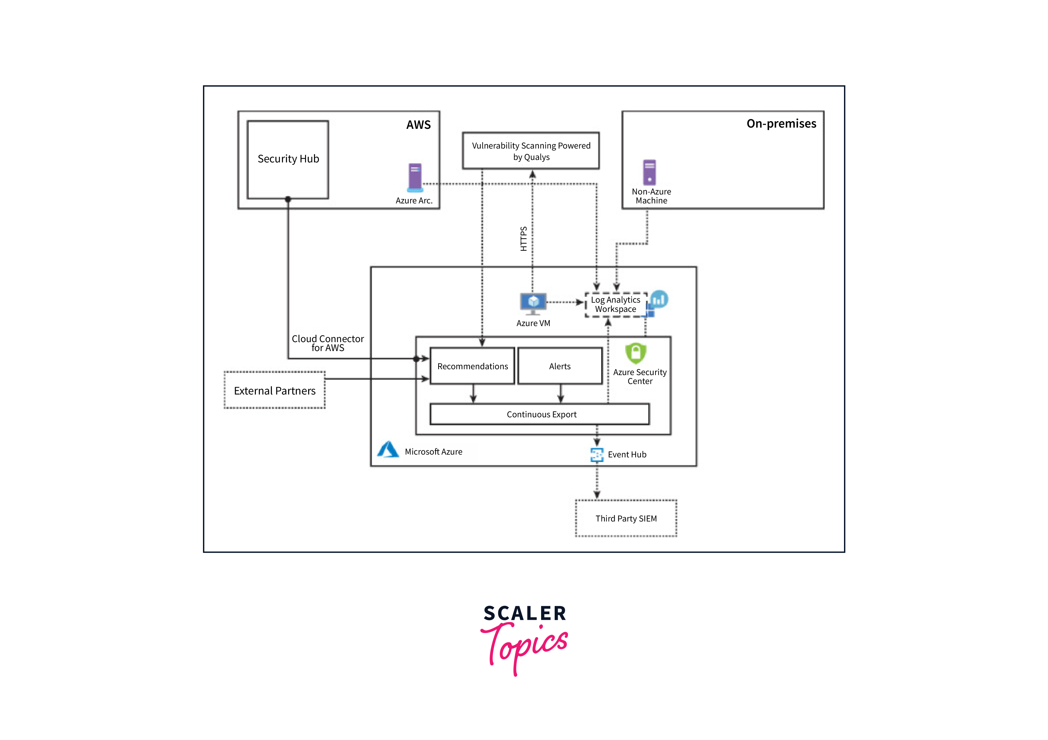 Architecture of azure security center