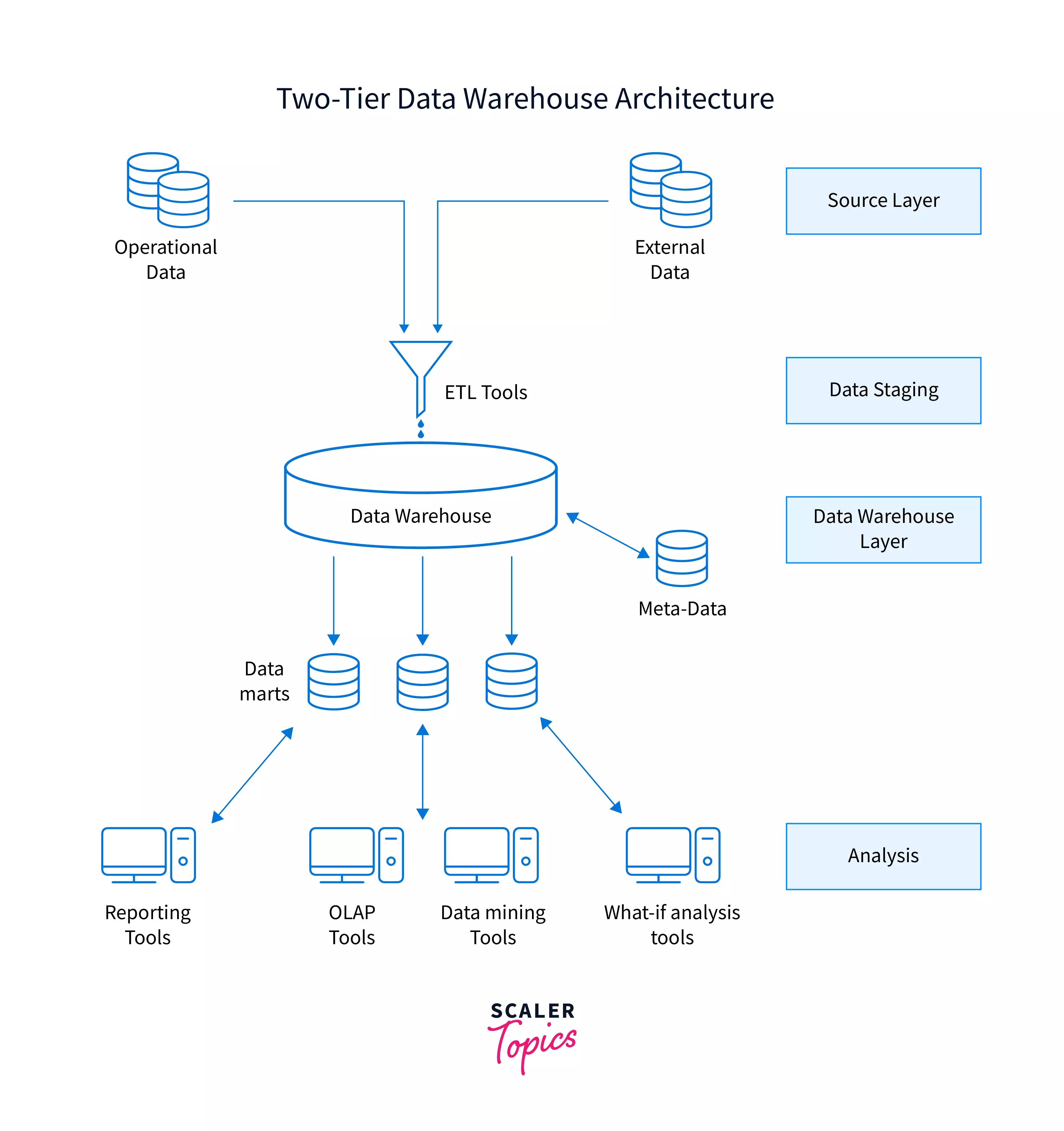 two-tier data warehouse architecture image