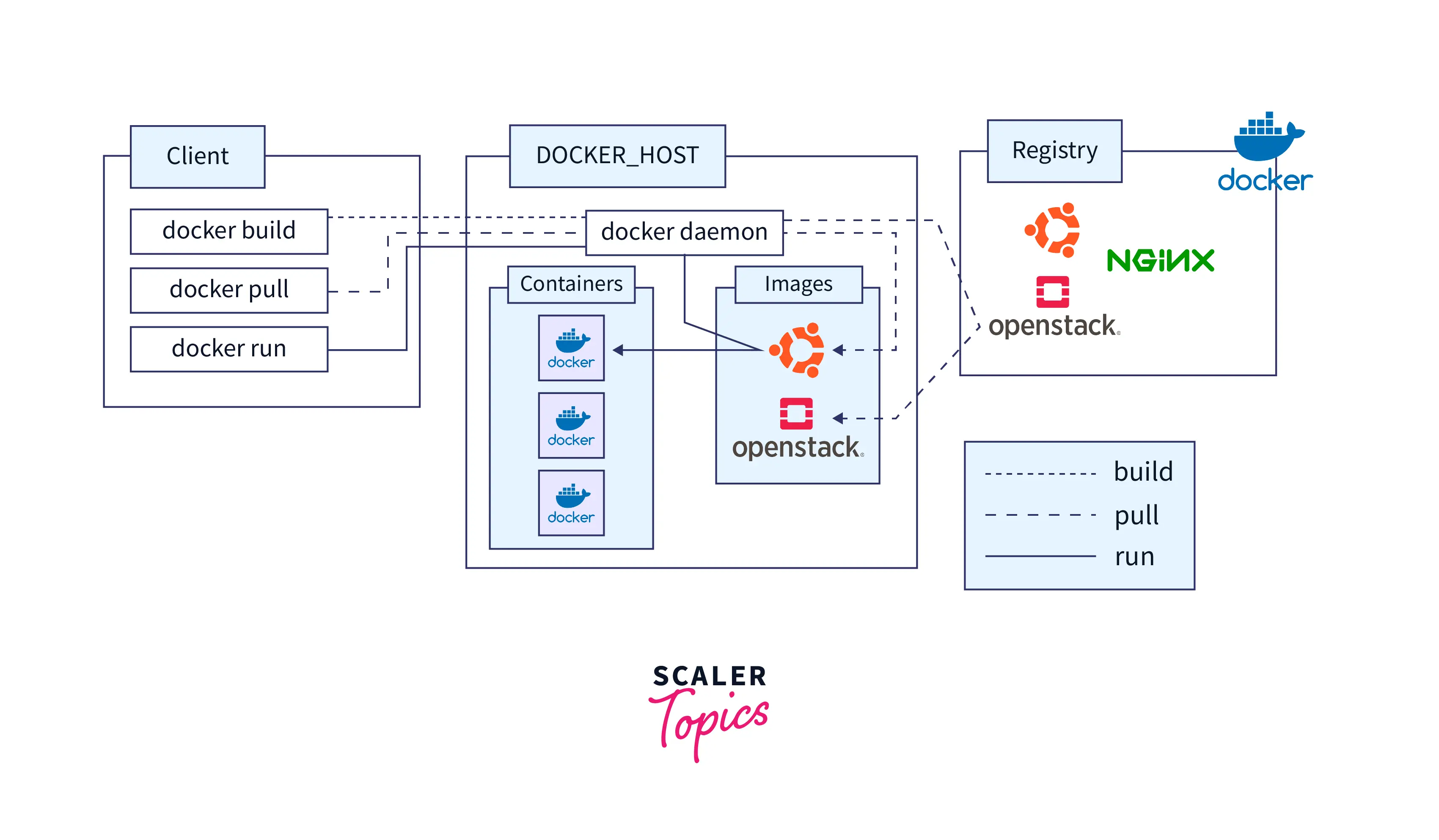 architecture of docker