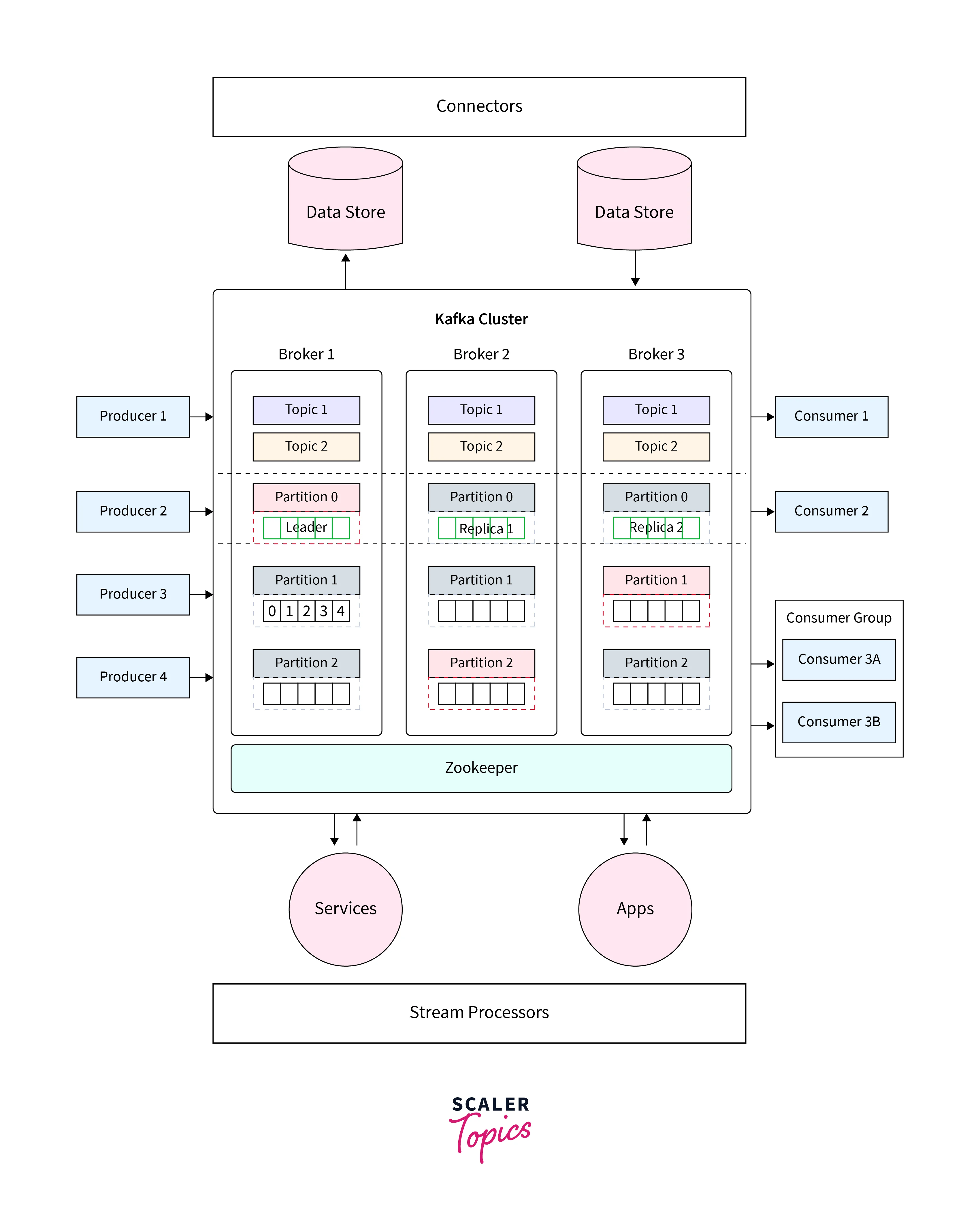 architecture-of-kafka-clusters