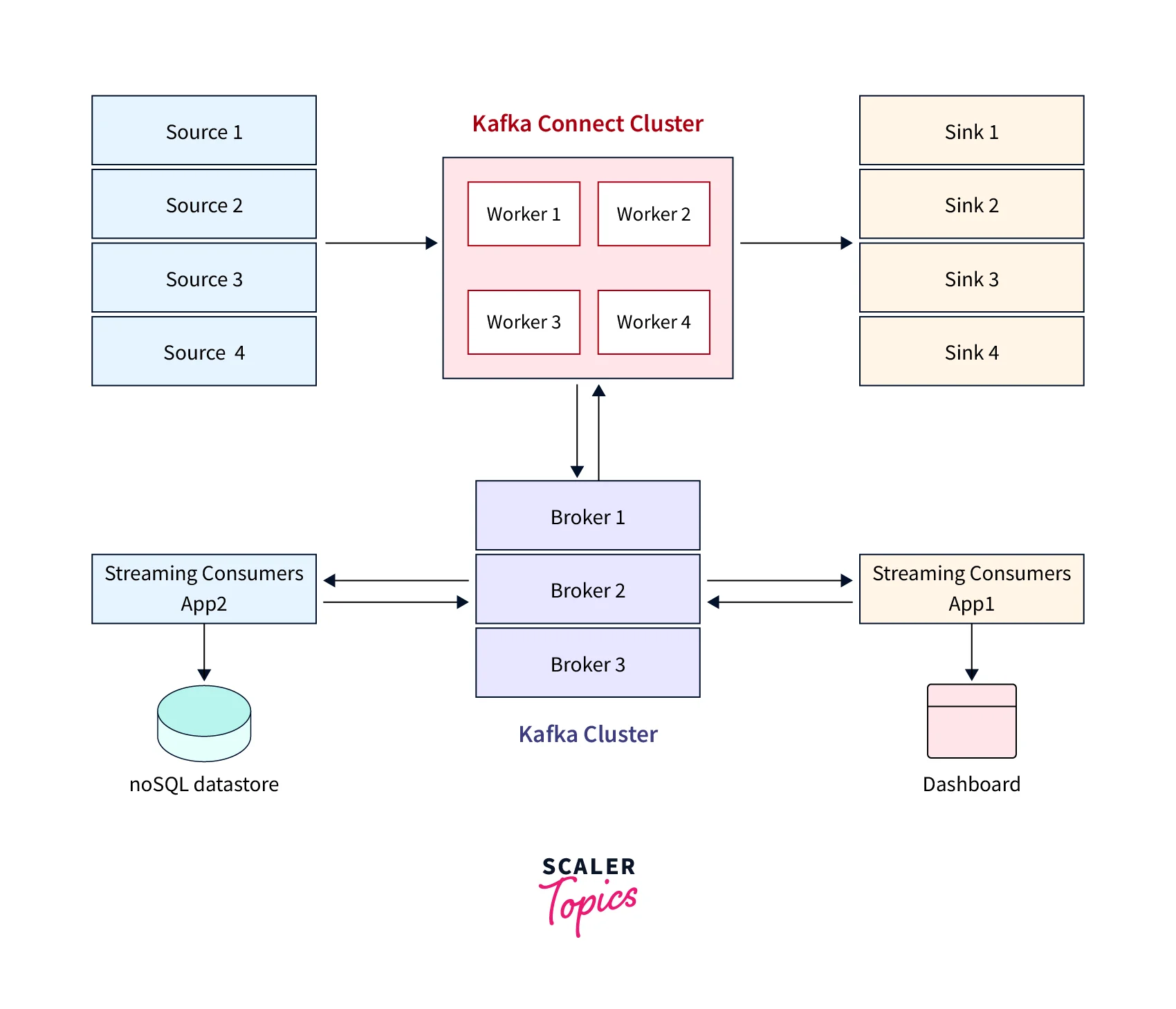 What is Kafka Connect? - Scaler Topics